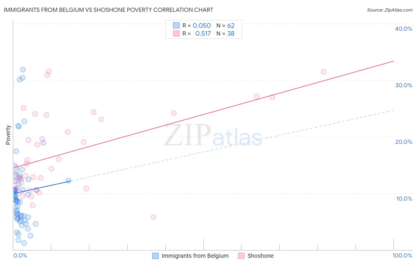 Immigrants from Belgium vs Shoshone Poverty