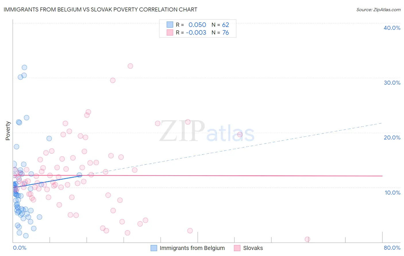 Immigrants from Belgium vs Slovak Poverty