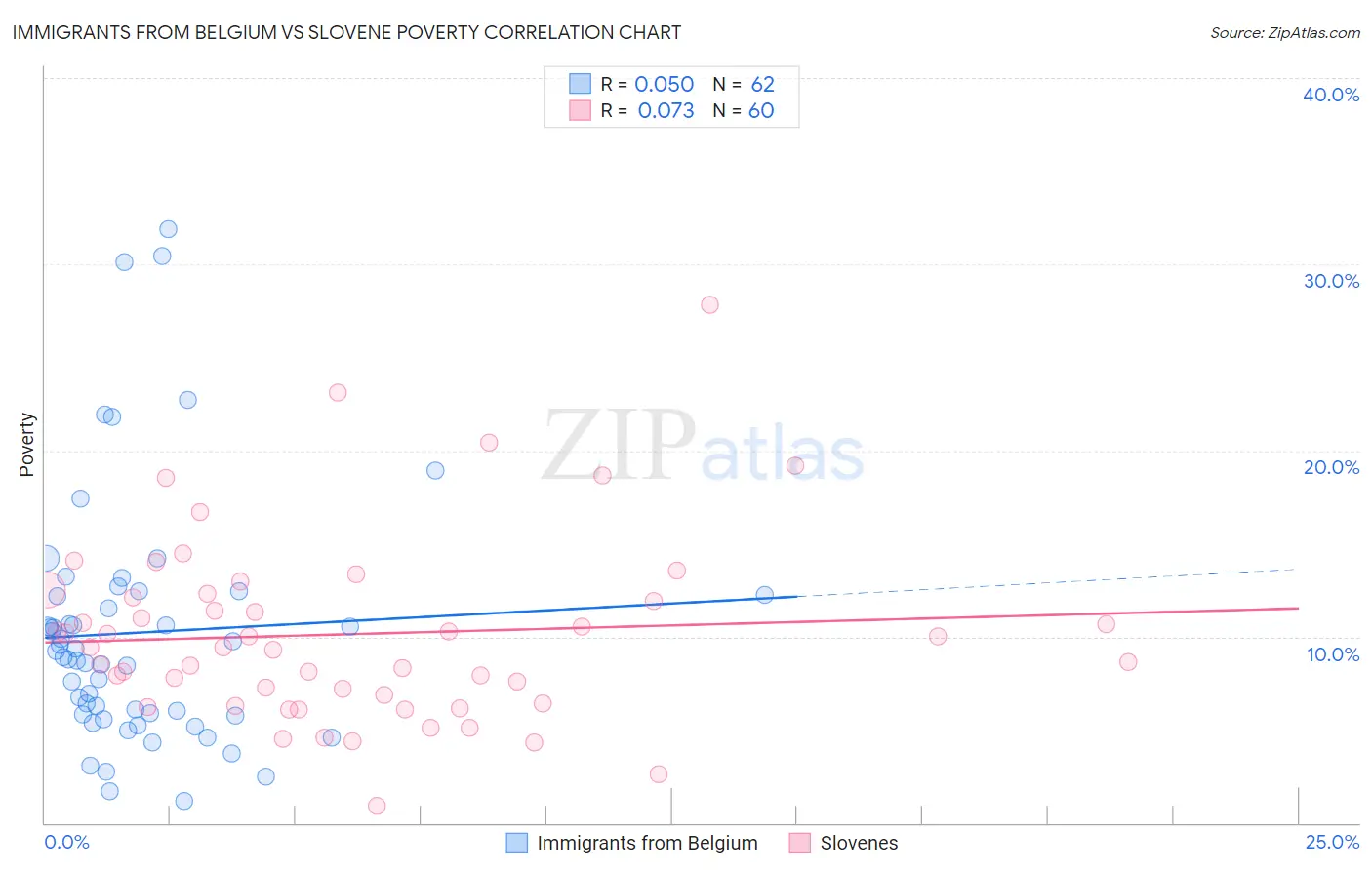 Immigrants from Belgium vs Slovene Poverty
