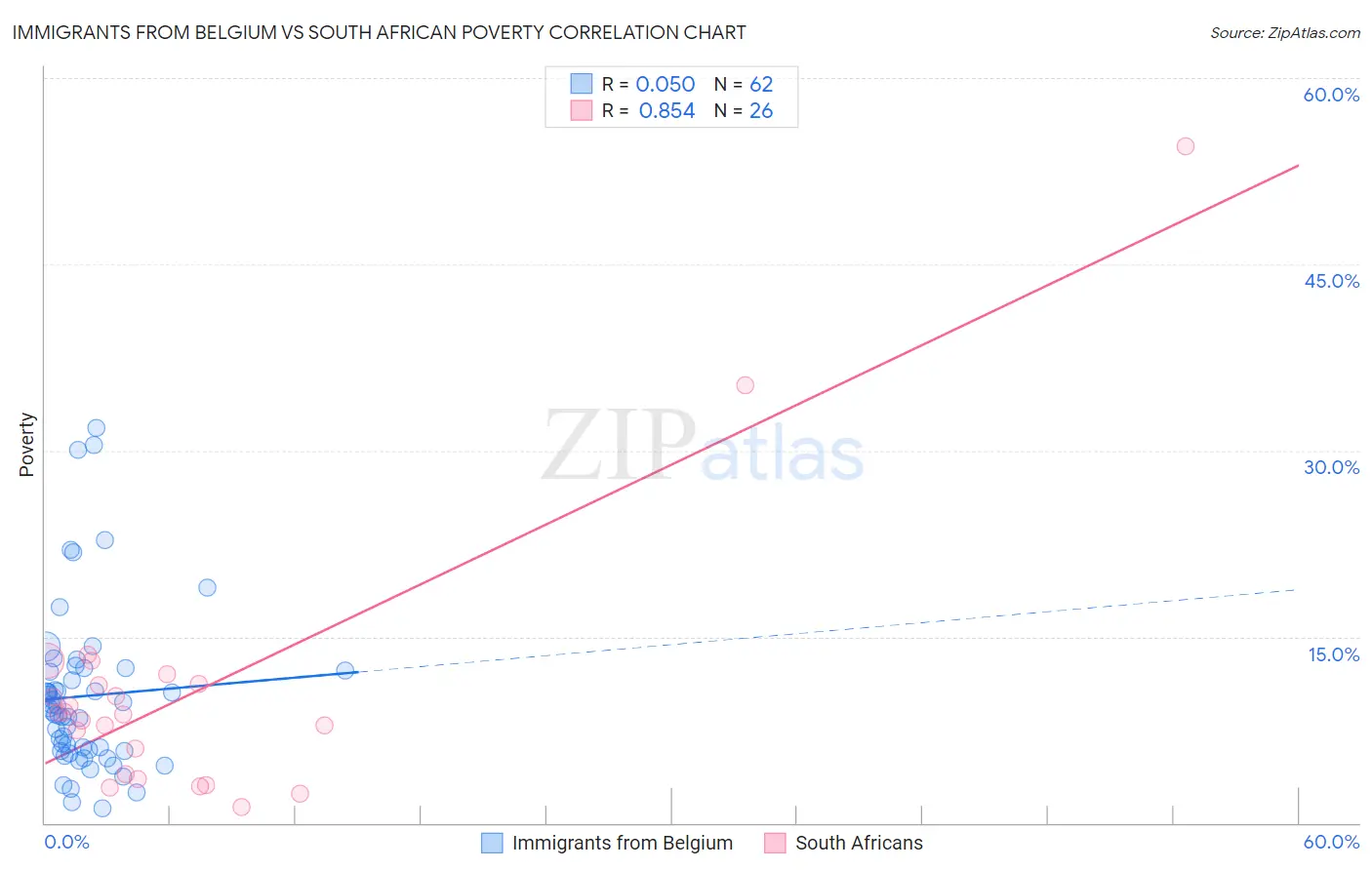 Immigrants from Belgium vs South African Poverty
