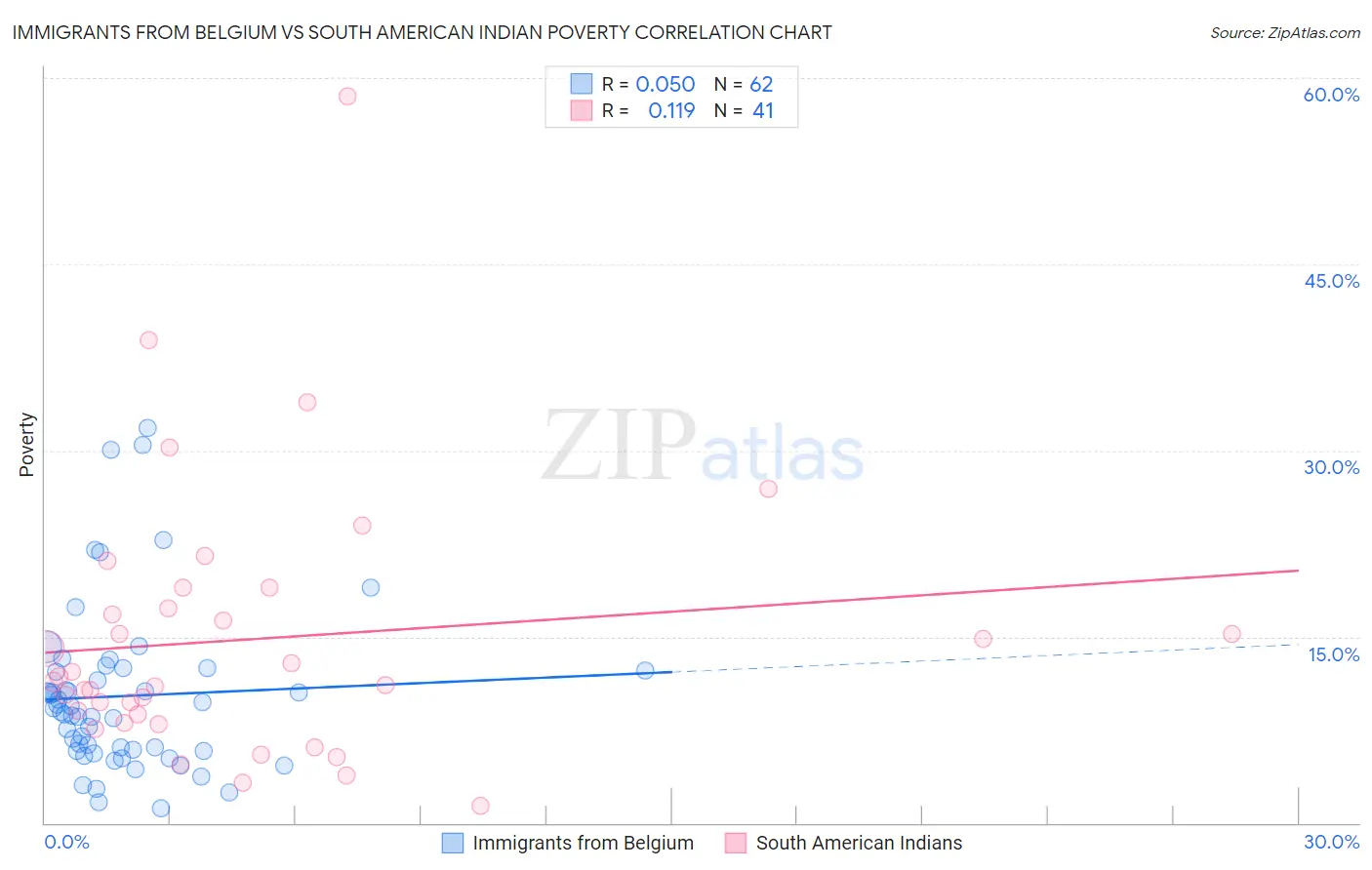 Immigrants from Belgium vs South American Indian Poverty