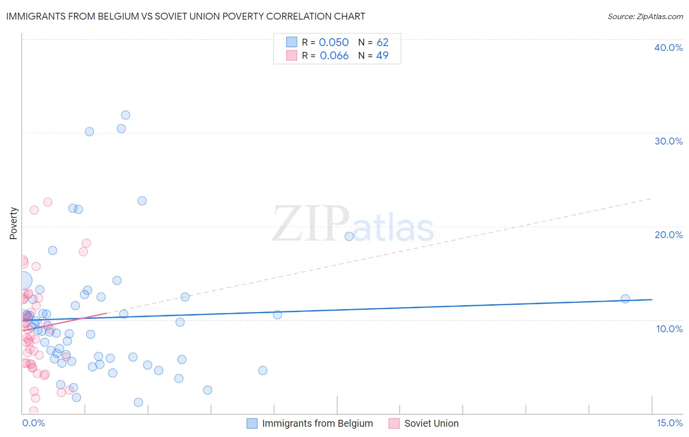Immigrants from Belgium vs Soviet Union Poverty
