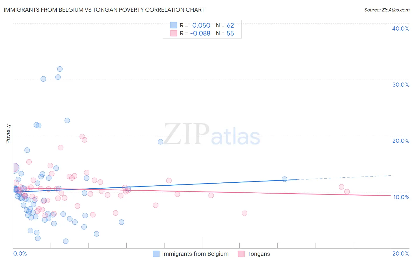 Immigrants from Belgium vs Tongan Poverty