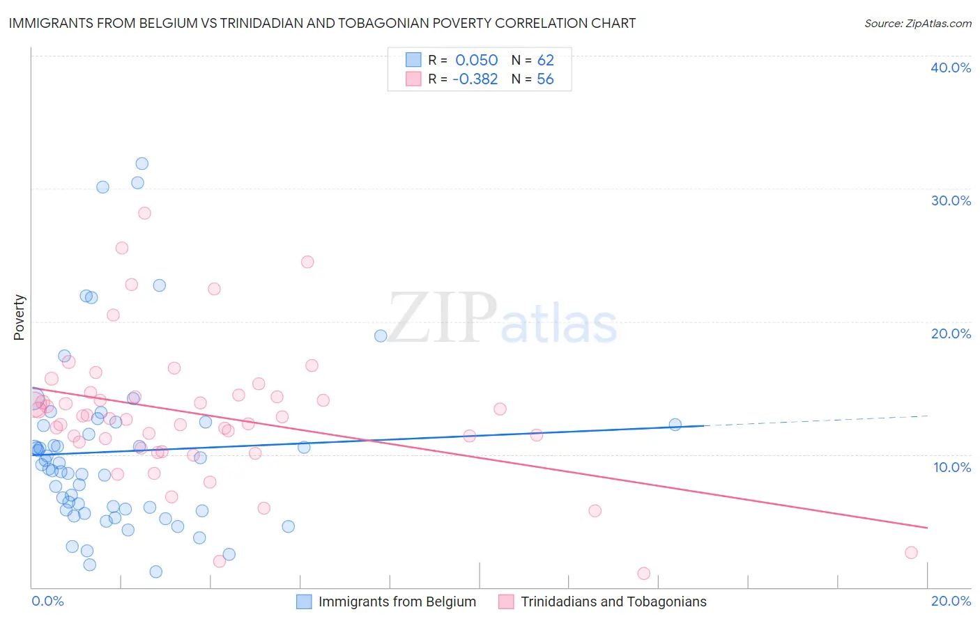 Immigrants from Belgium vs Trinidadian and Tobagonian Poverty
