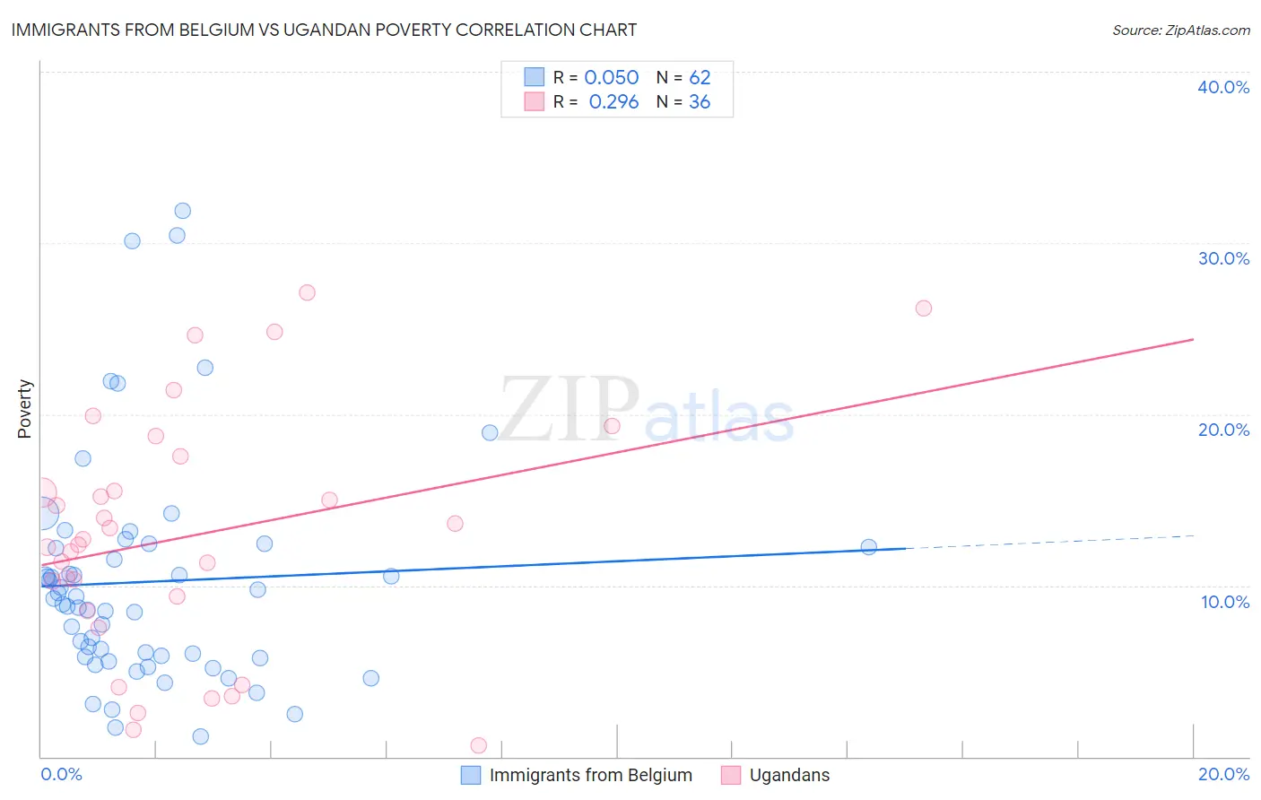 Immigrants from Belgium vs Ugandan Poverty