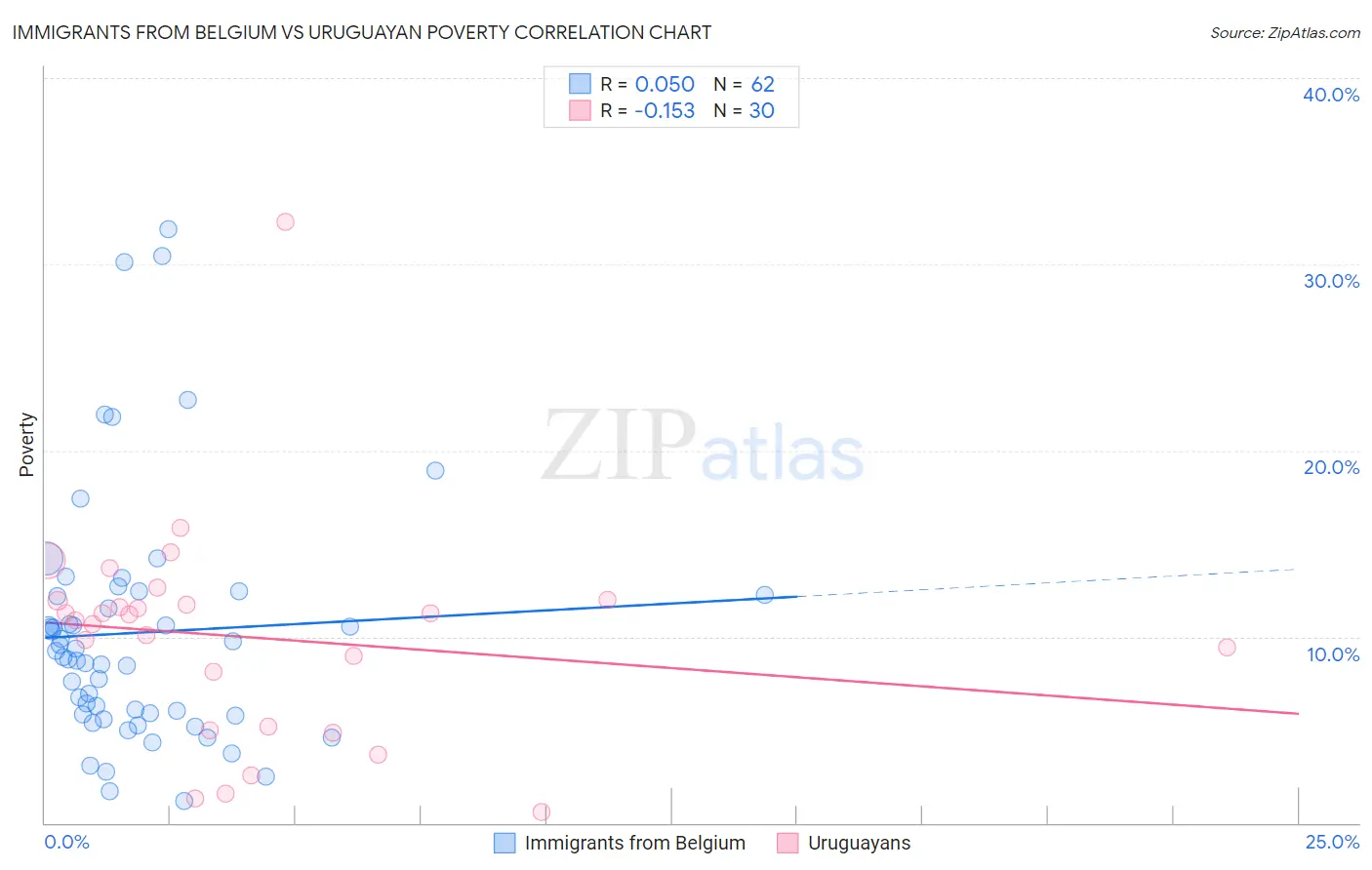 Immigrants from Belgium vs Uruguayan Poverty