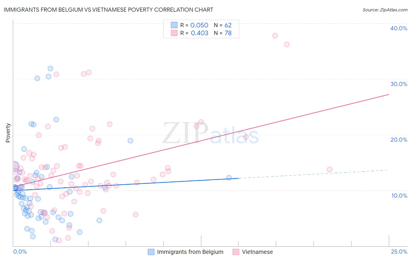 Immigrants from Belgium vs Vietnamese Poverty