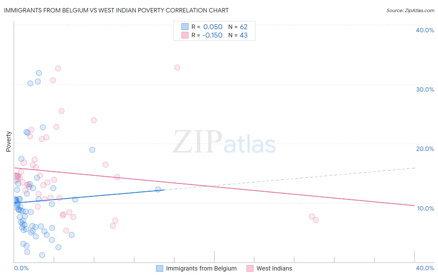 Immigrants from Belgium vs West Indian Poverty