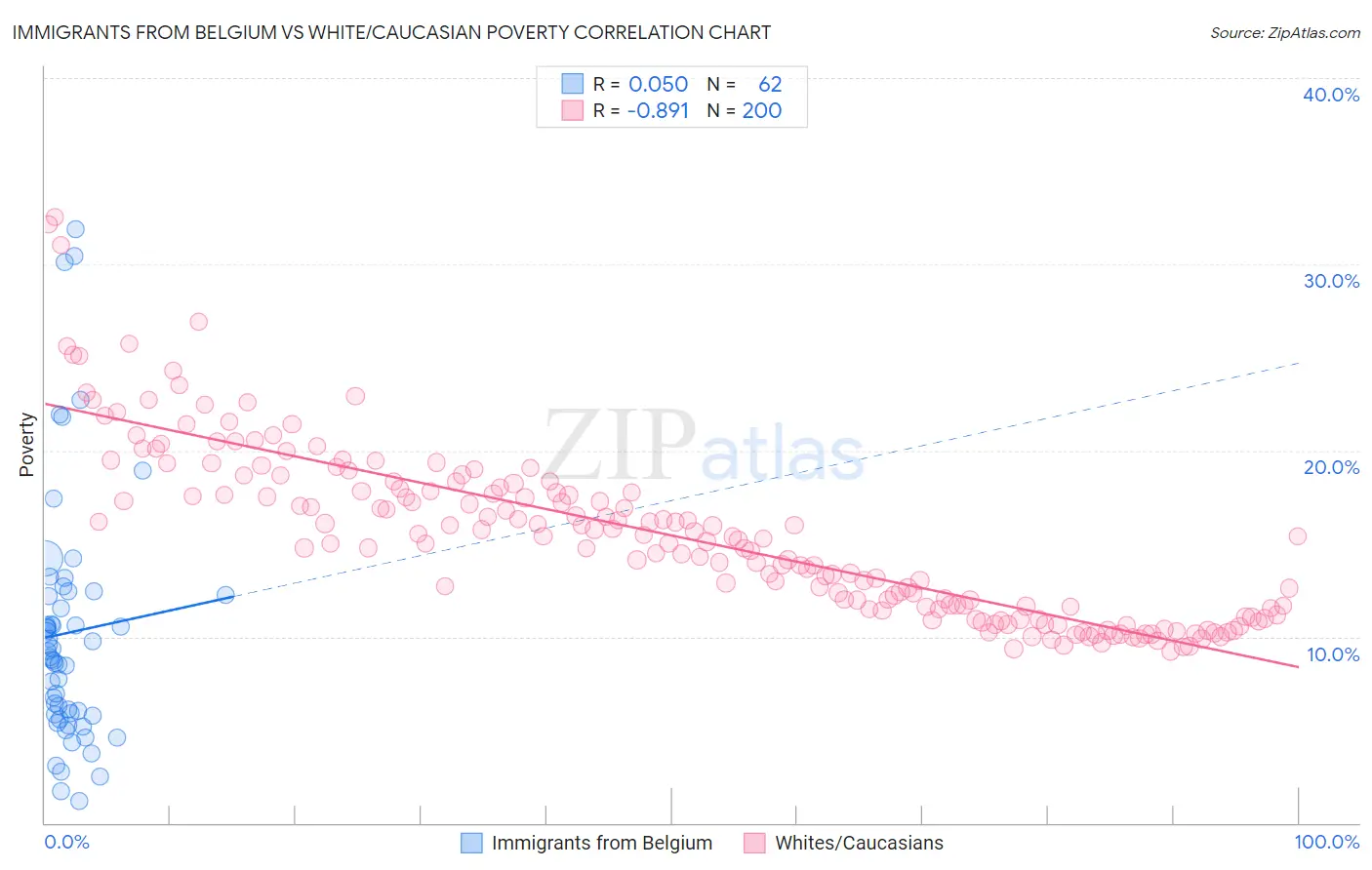 Immigrants from Belgium vs White/Caucasian Poverty