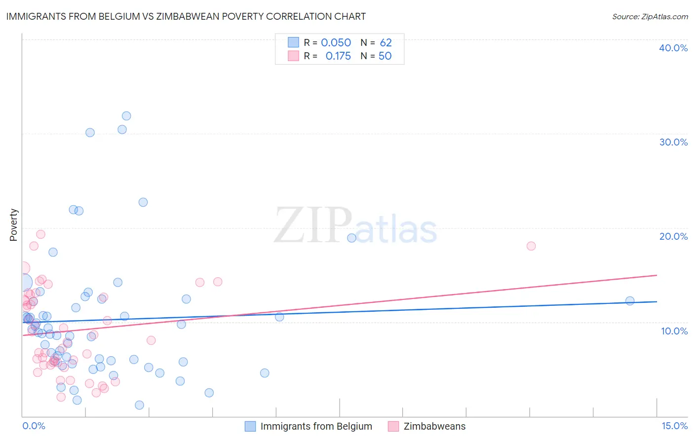 Immigrants from Belgium vs Zimbabwean Poverty