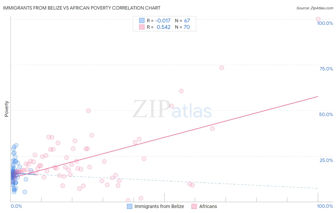 Immigrants from Belize vs African Poverty