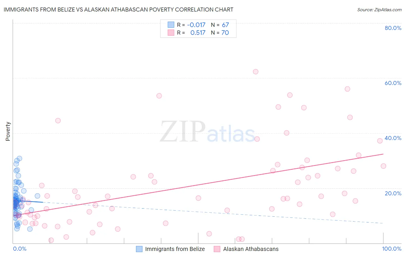 Immigrants from Belize vs Alaskan Athabascan Poverty