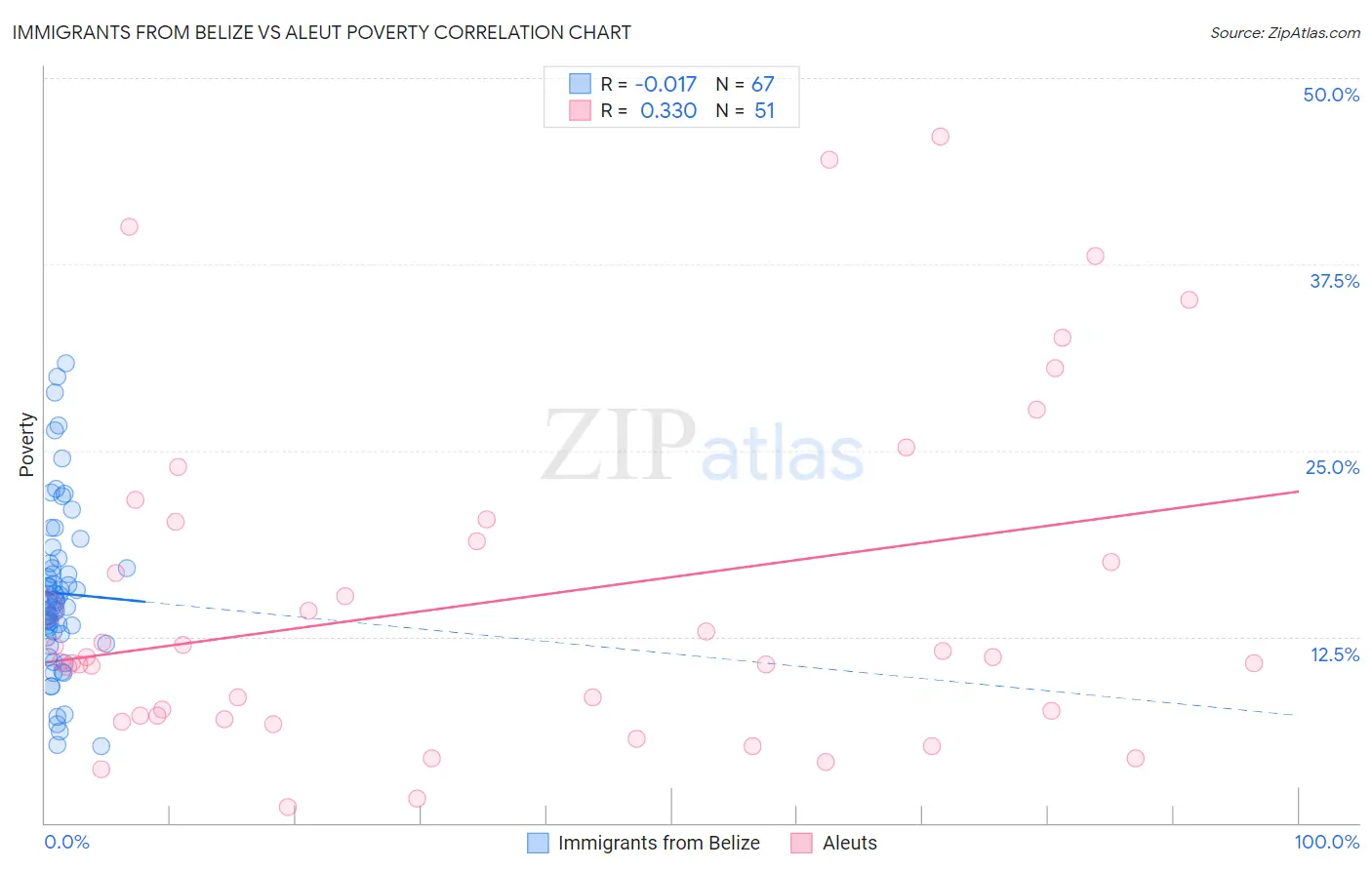 Immigrants from Belize vs Aleut Poverty