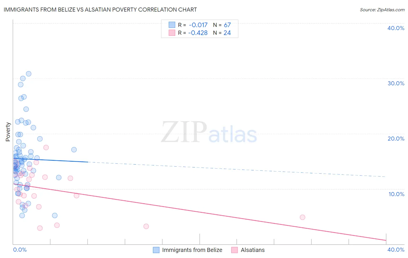 Immigrants from Belize vs Alsatian Poverty