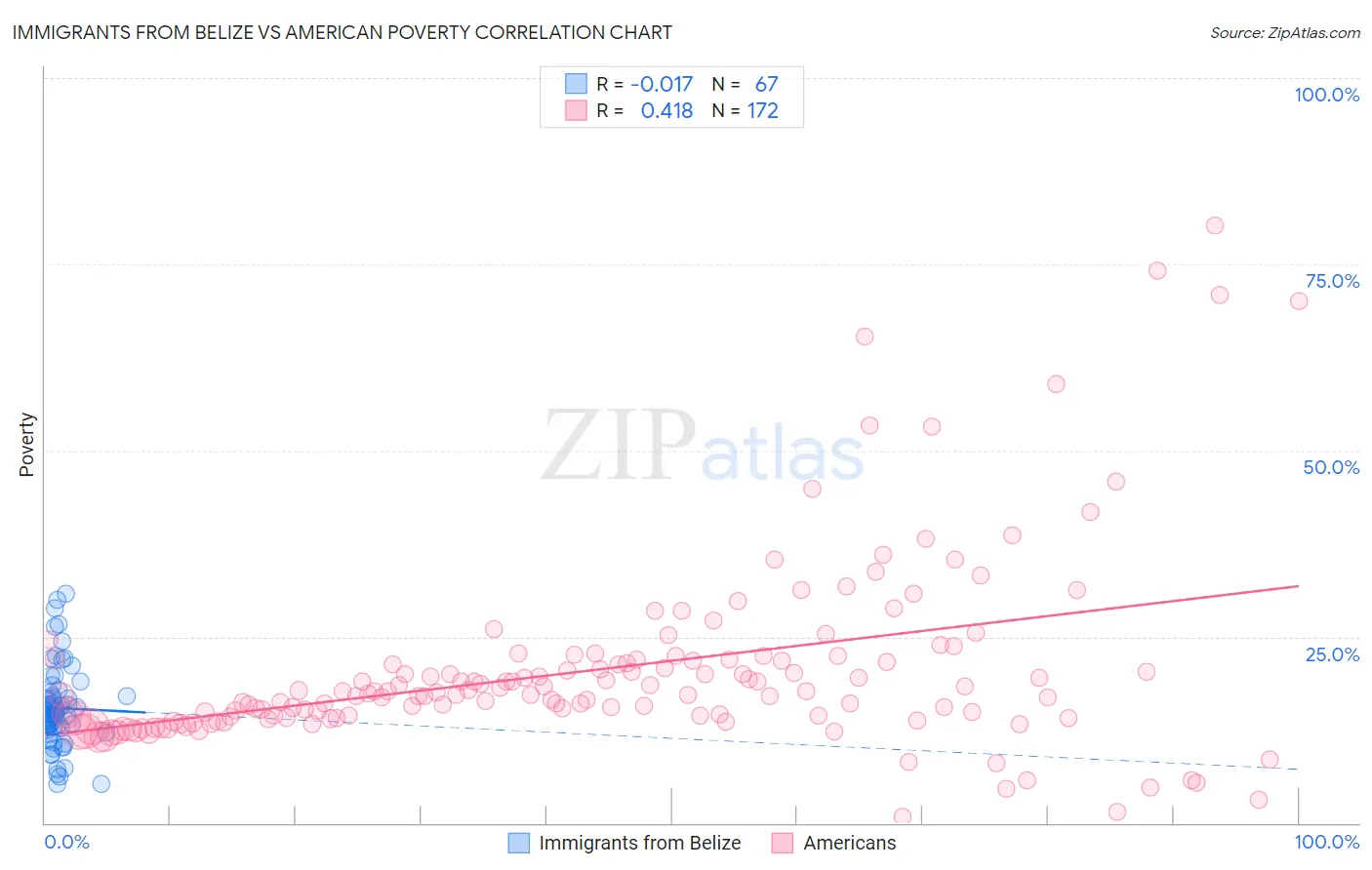 Immigrants from Belize vs American Poverty
