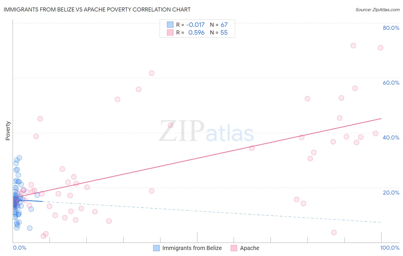 Immigrants from Belize vs Apache Poverty