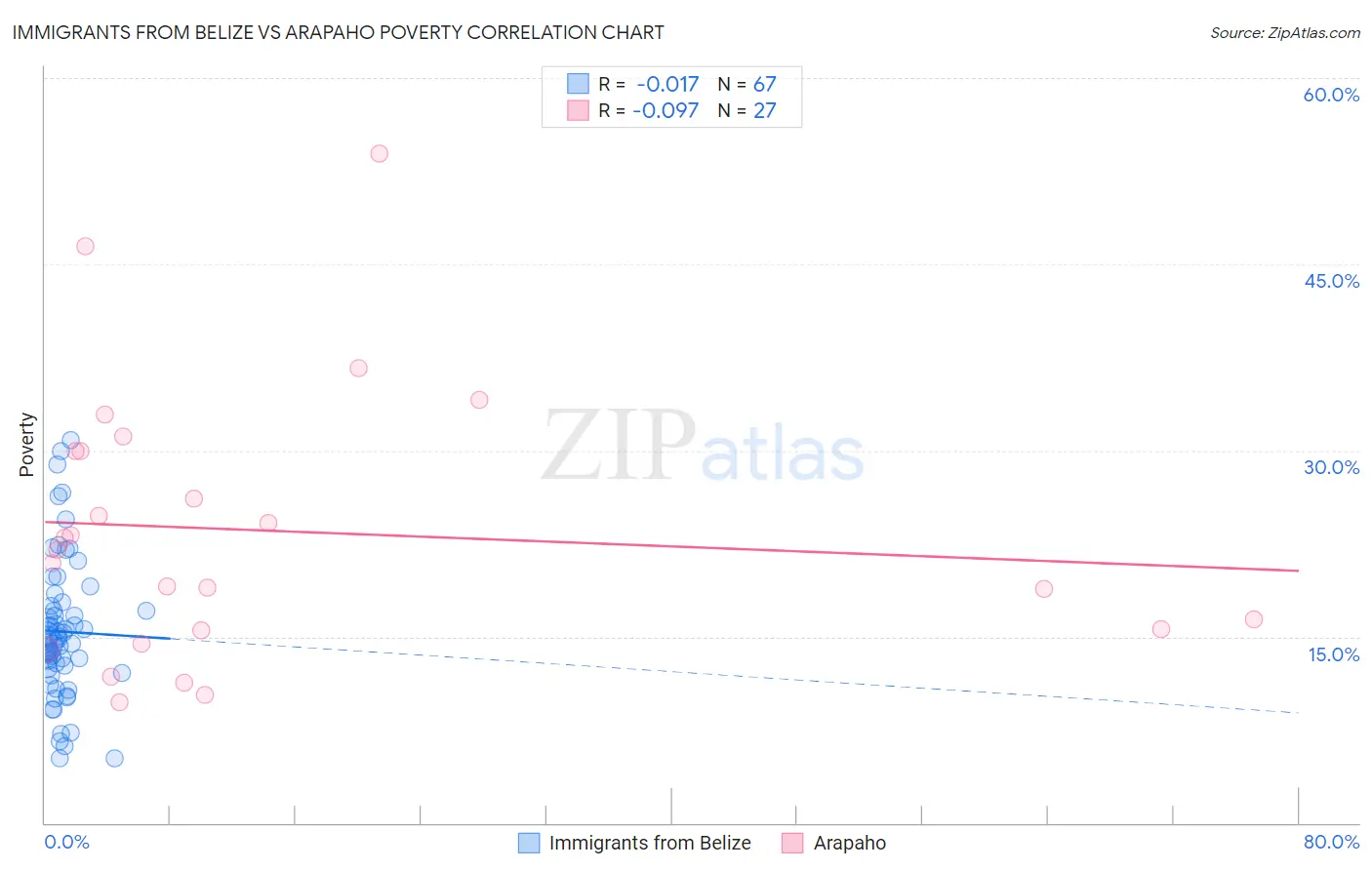 Immigrants from Belize vs Arapaho Poverty