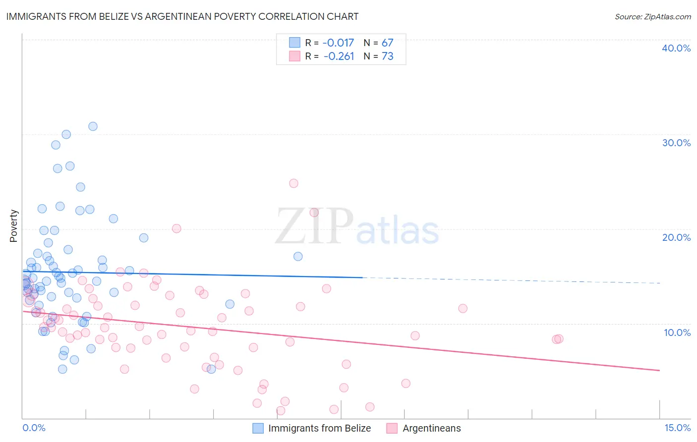 Immigrants from Belize vs Argentinean Poverty