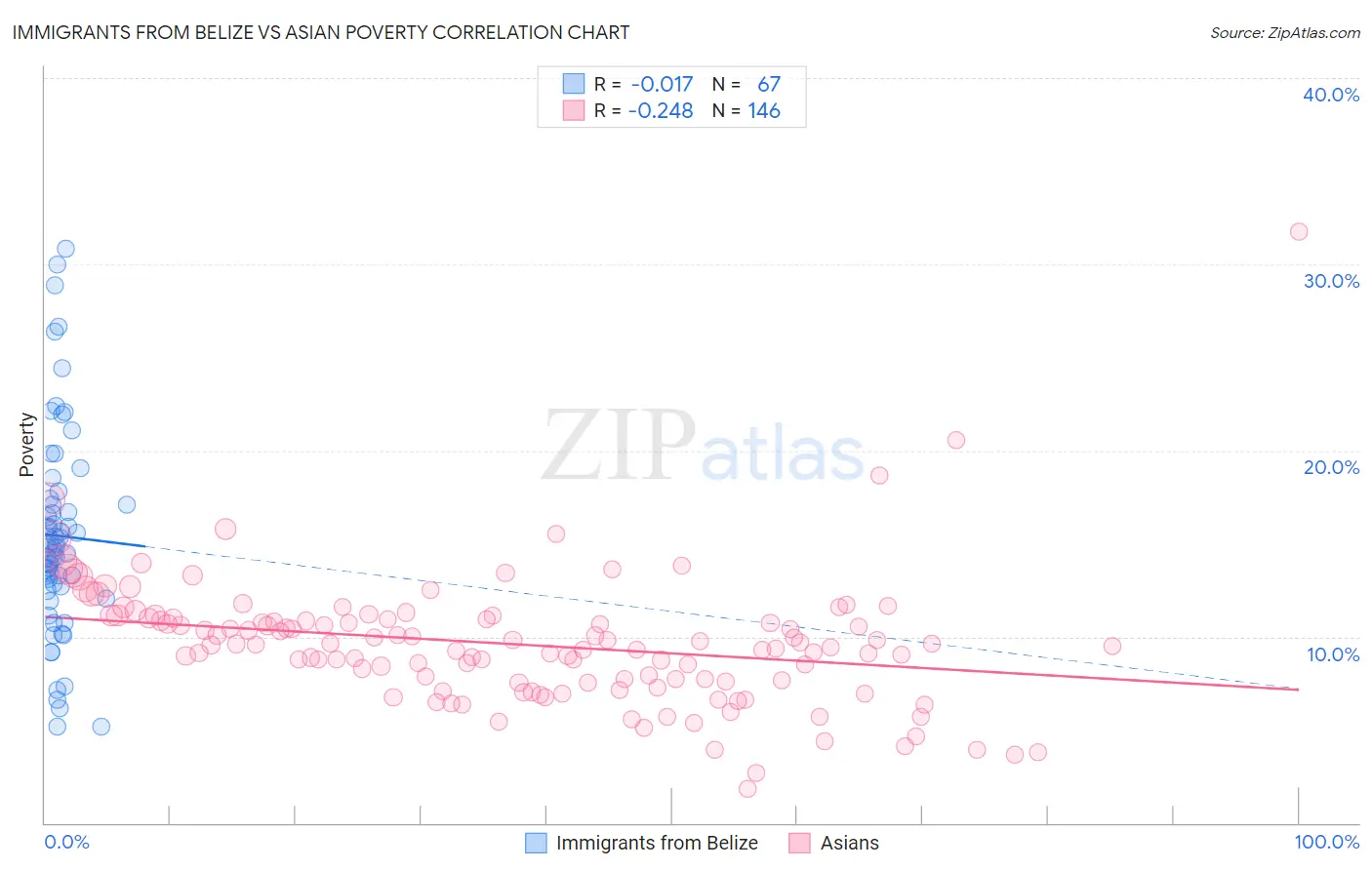 Immigrants from Belize vs Asian Poverty
