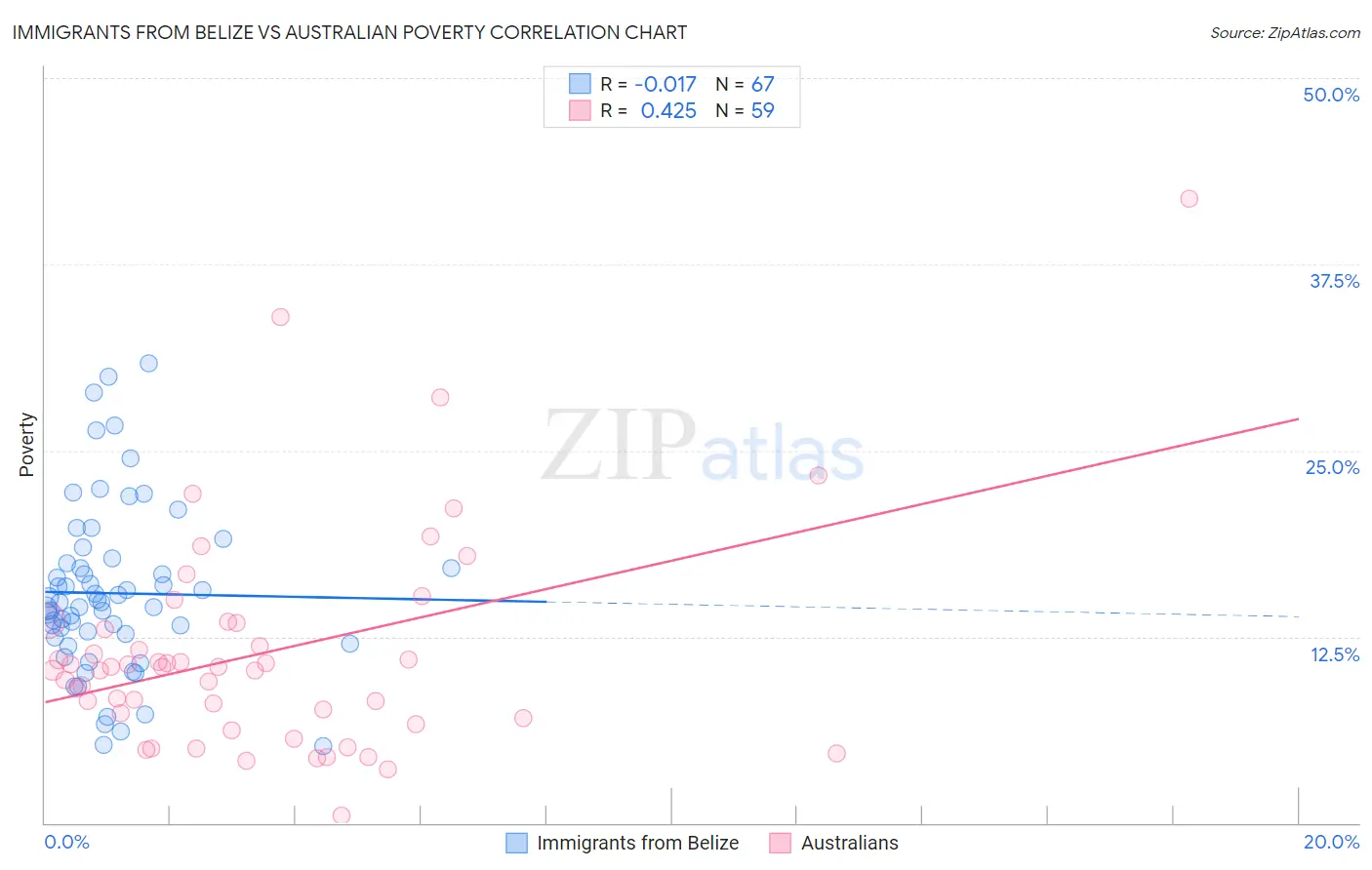 Immigrants from Belize vs Australian Poverty