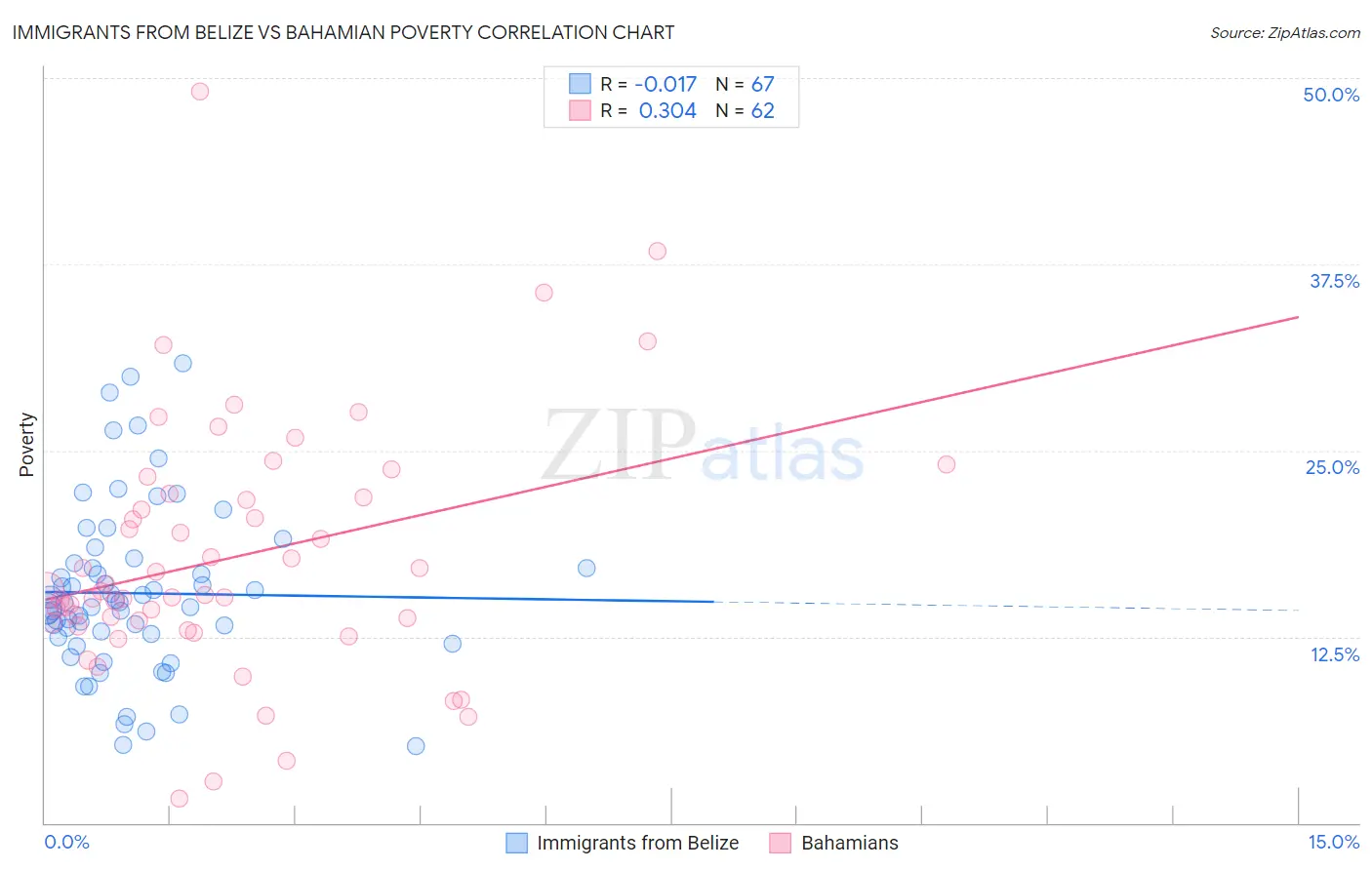 Immigrants from Belize vs Bahamian Poverty