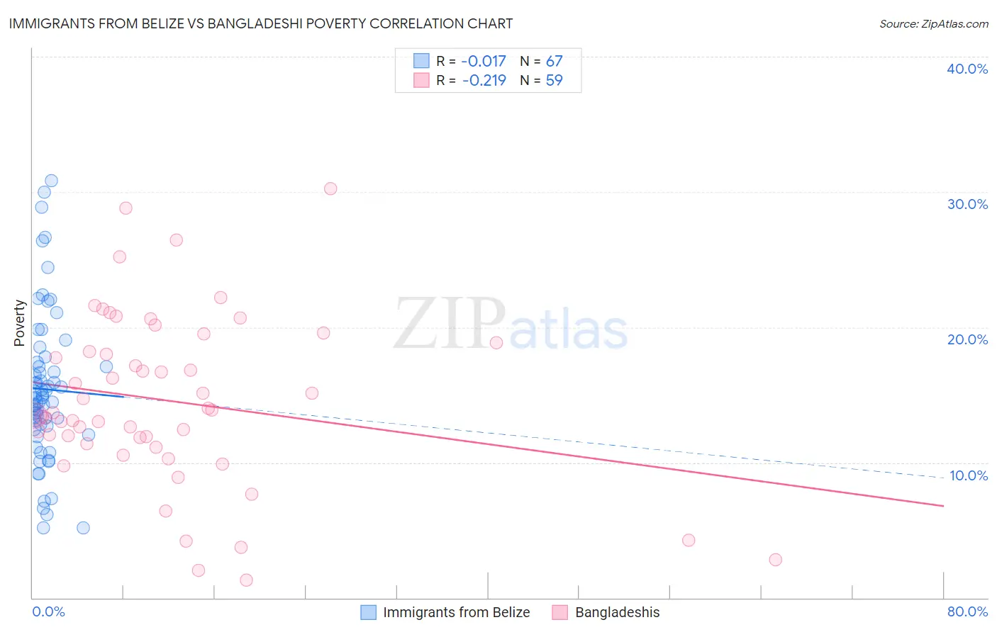 Immigrants from Belize vs Bangladeshi Poverty