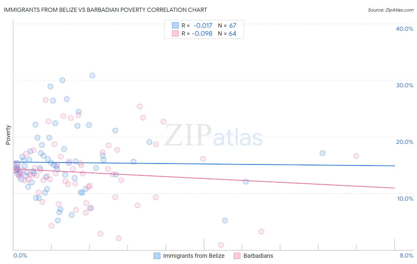 Immigrants from Belize vs Barbadian Poverty