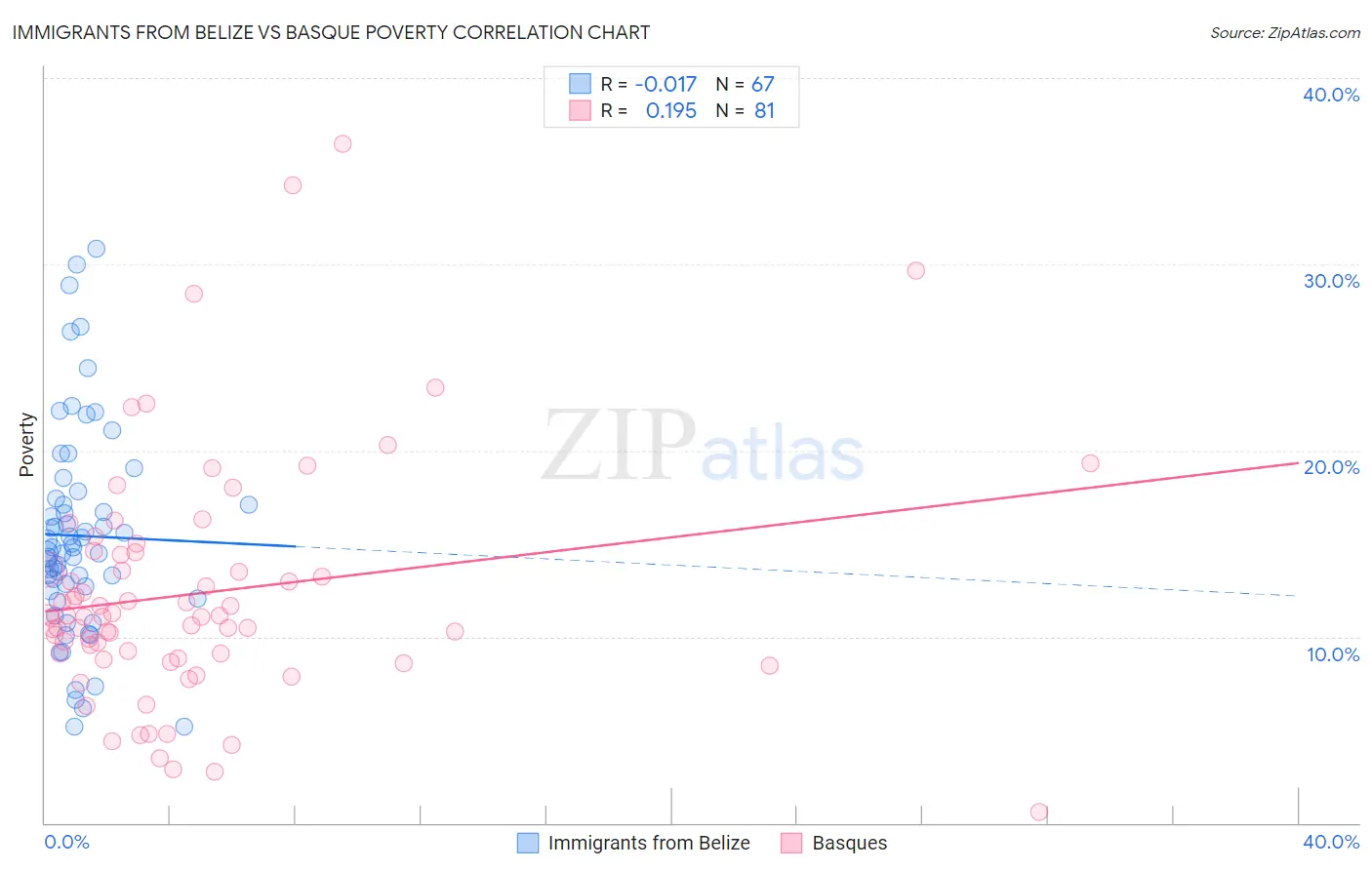 Immigrants from Belize vs Basque Poverty