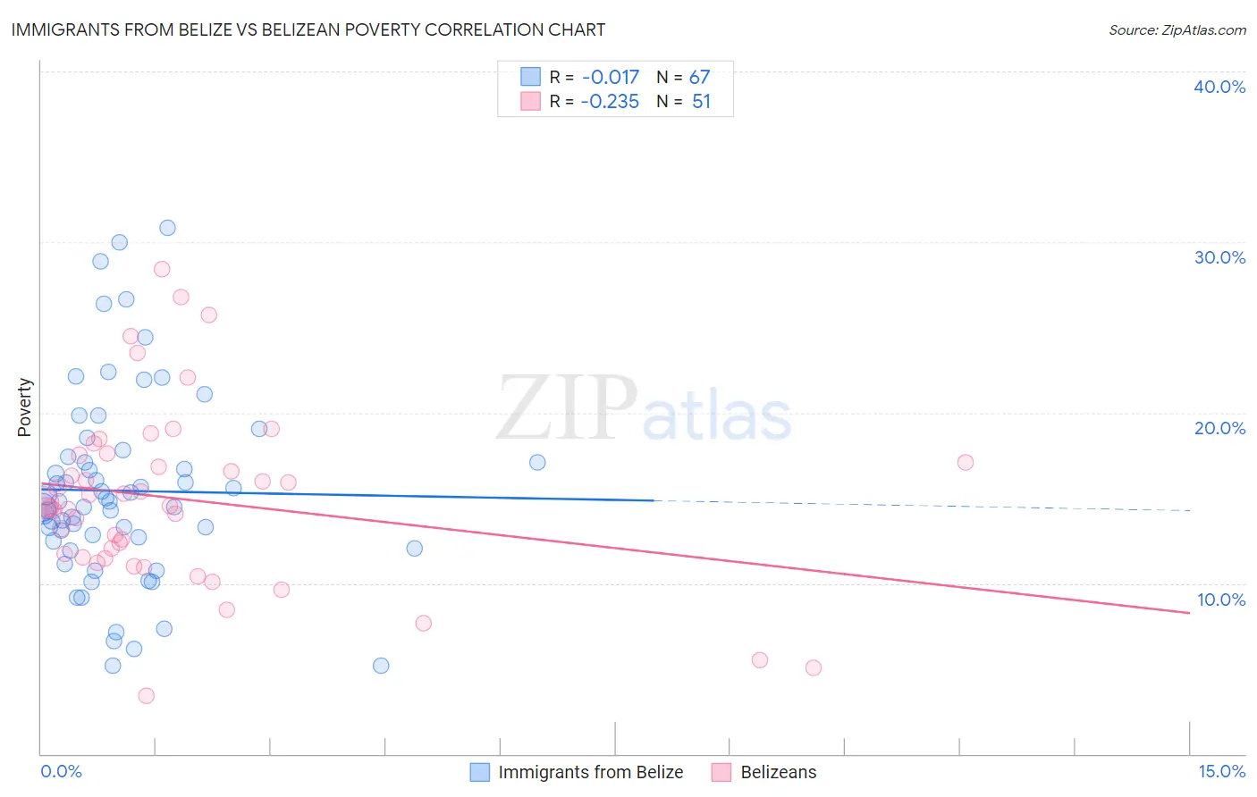 Immigrants from Belize vs Belizean Poverty