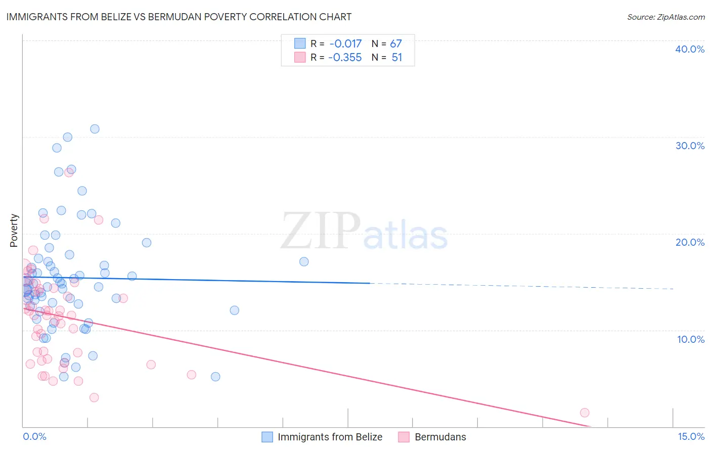Immigrants from Belize vs Bermudan Poverty