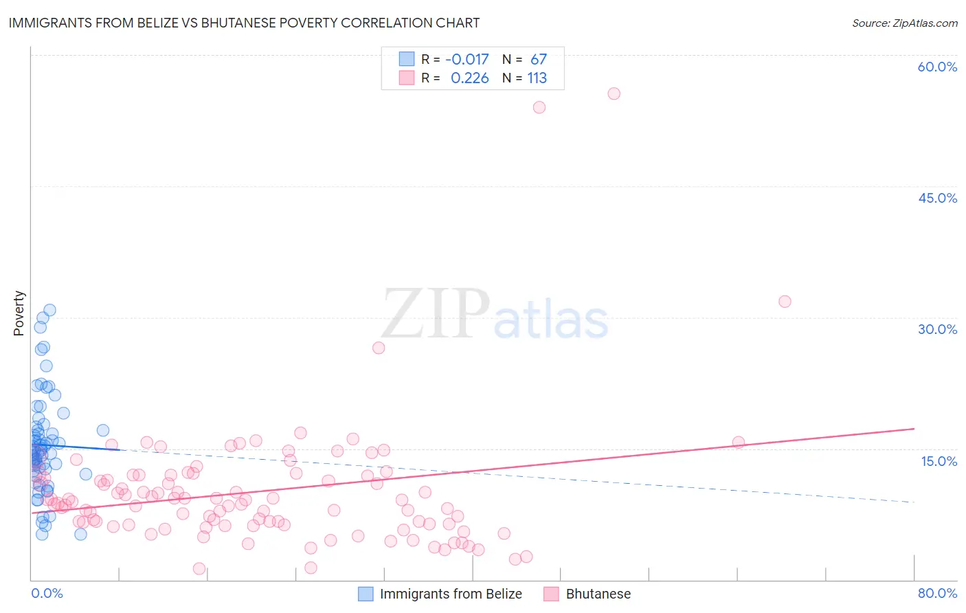 Immigrants from Belize vs Bhutanese Poverty