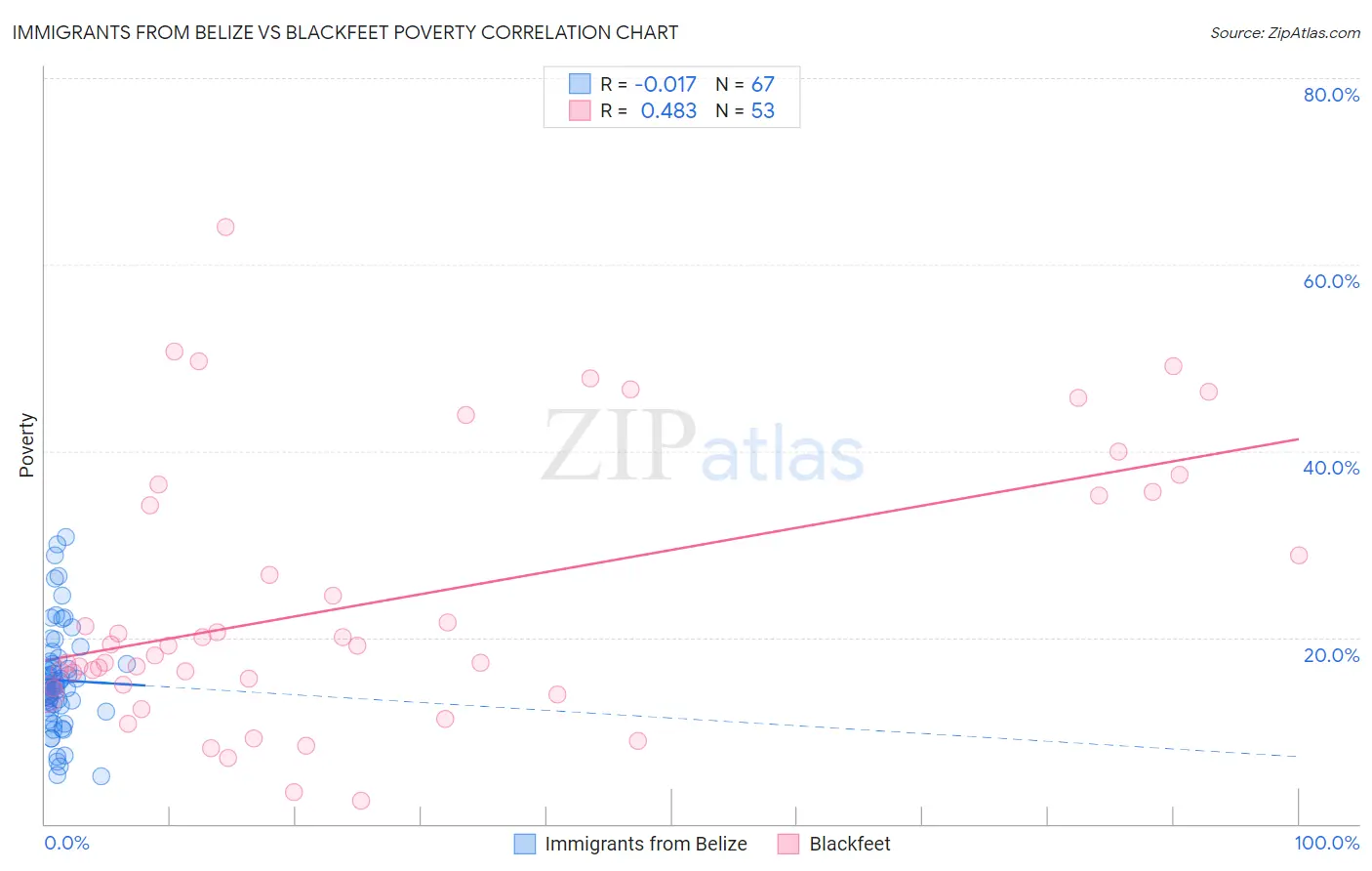 Immigrants from Belize vs Blackfeet Poverty