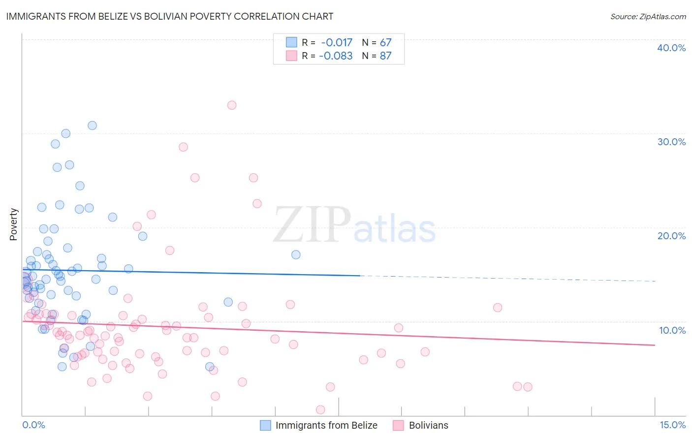 Immigrants from Belize vs Bolivian Poverty