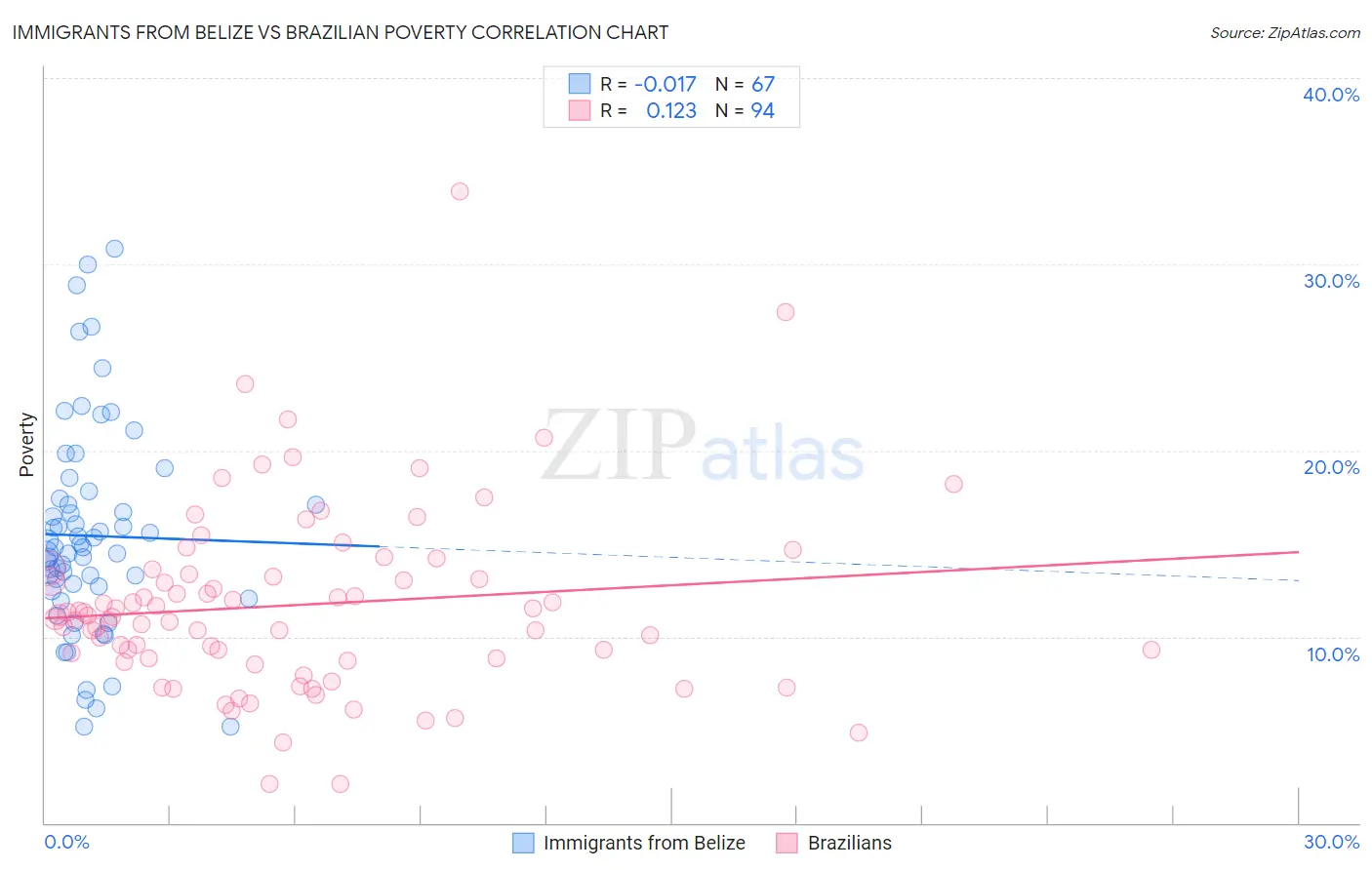 Immigrants from Belize vs Brazilian Poverty