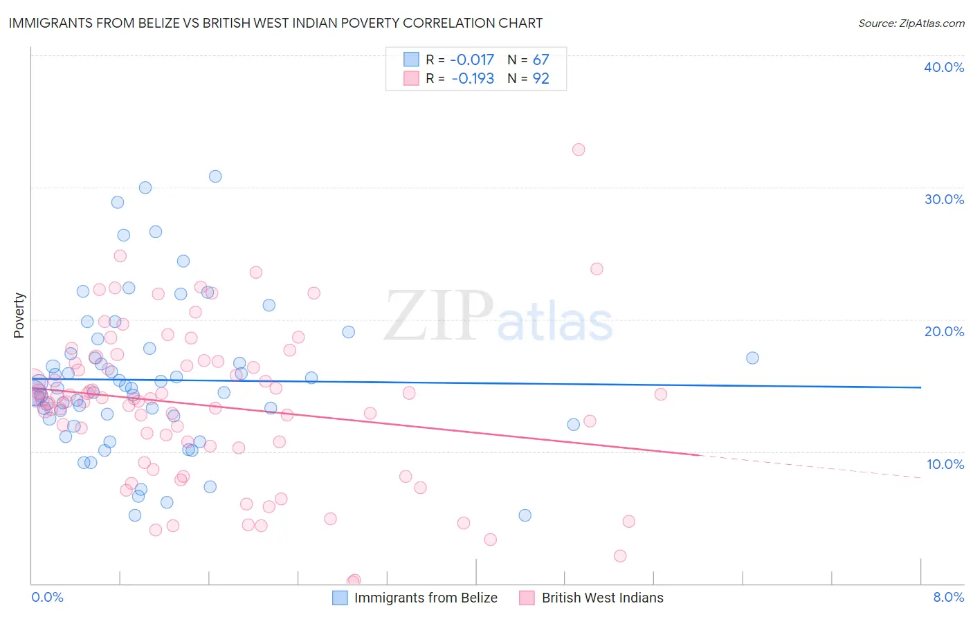 Immigrants from Belize vs British West Indian Poverty