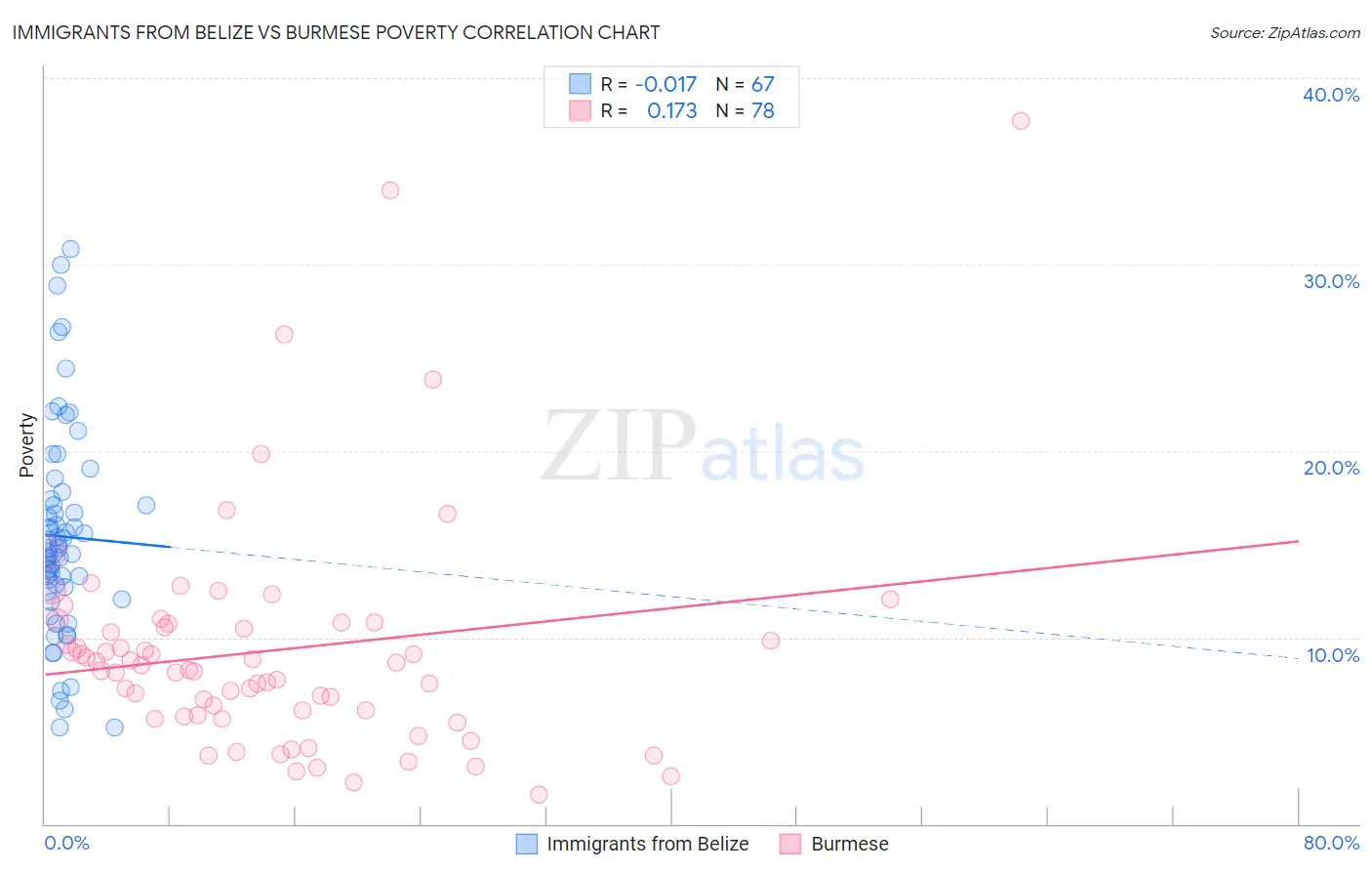 Immigrants from Belize vs Burmese Poverty