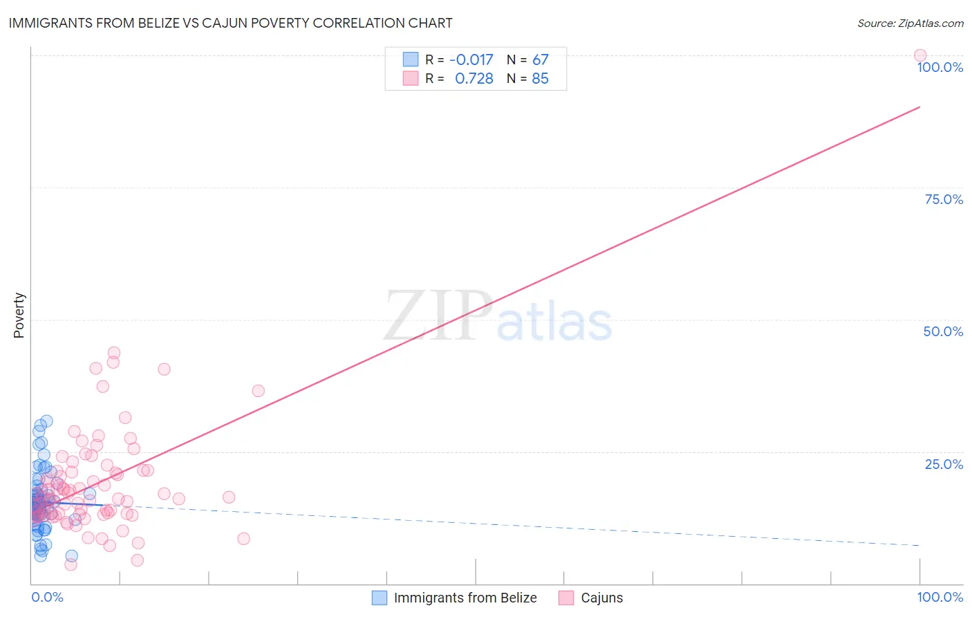 Immigrants from Belize vs Cajun Poverty