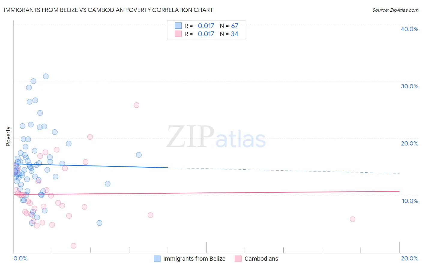 Immigrants from Belize vs Cambodian Poverty