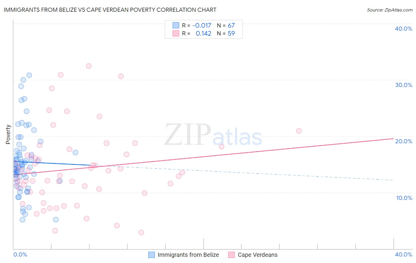 Immigrants from Belize vs Cape Verdean Poverty