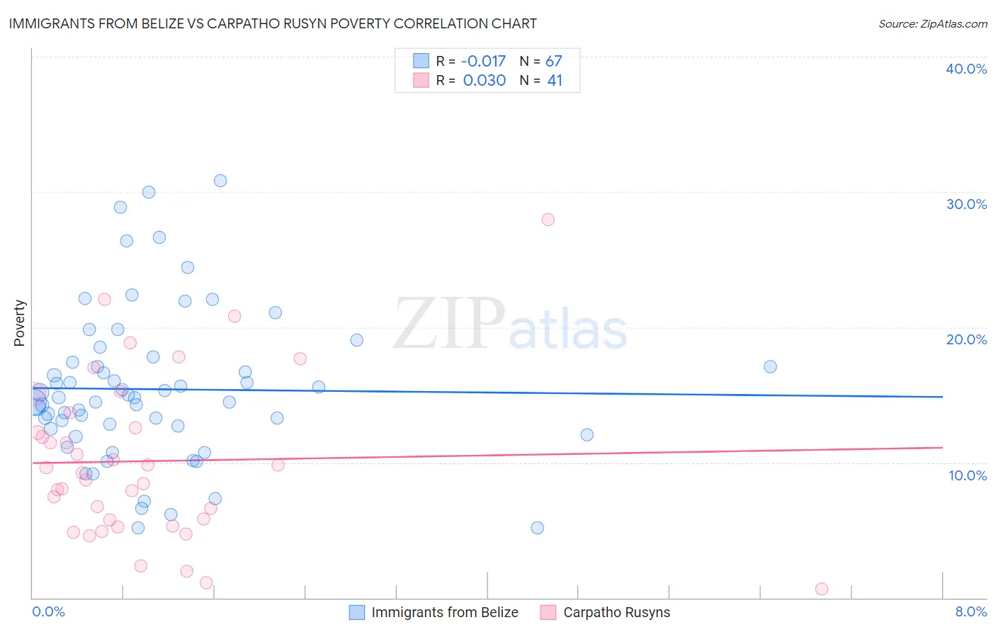 Immigrants from Belize vs Carpatho Rusyn Poverty