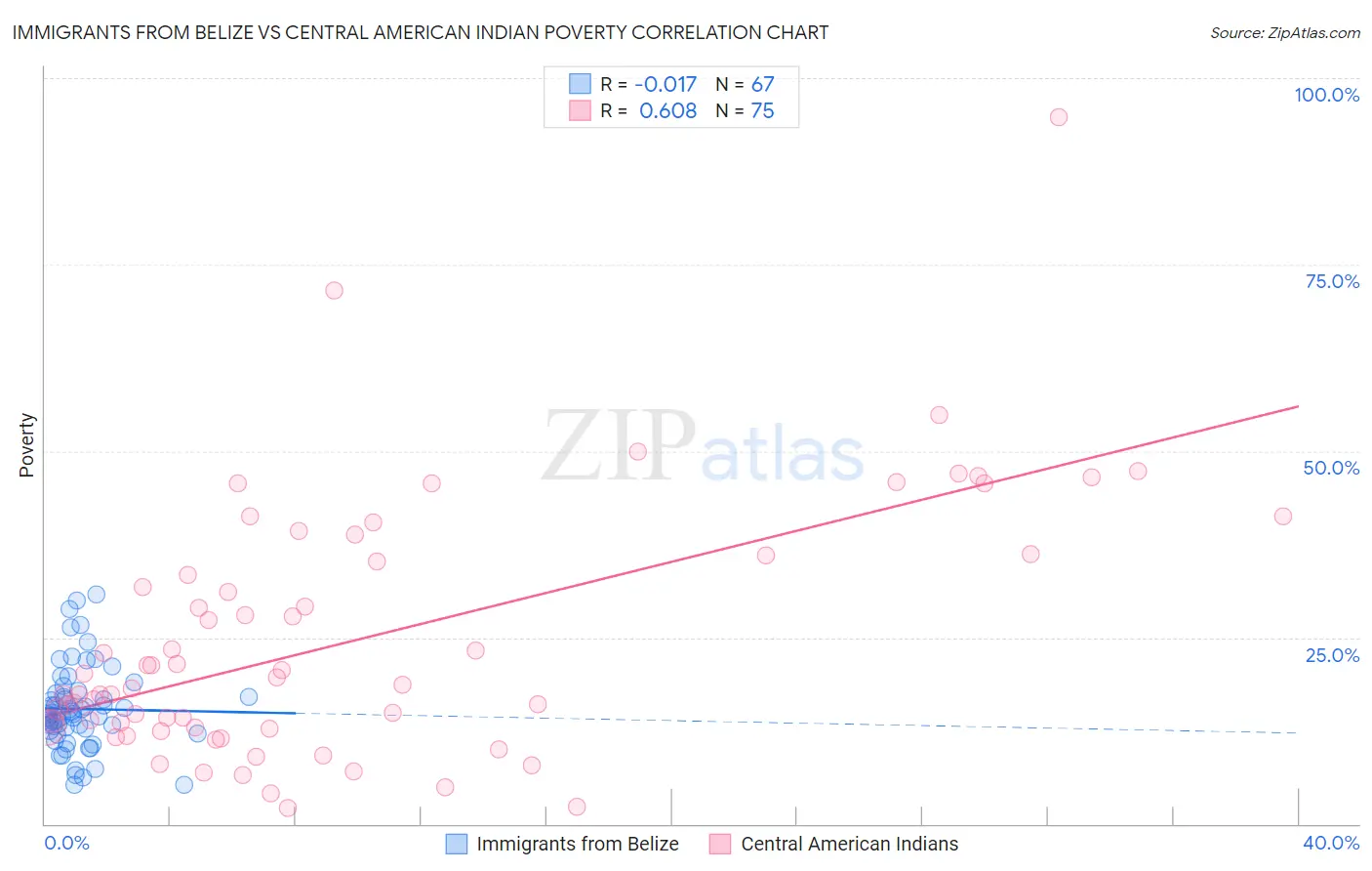Immigrants from Belize vs Central American Indian Poverty