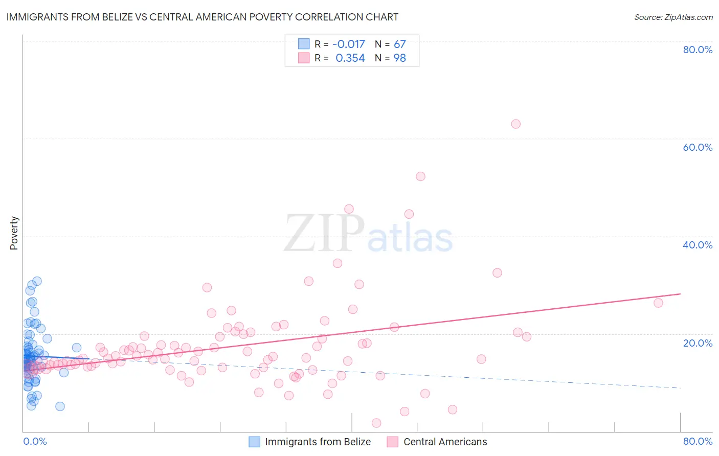 Immigrants from Belize vs Central American Poverty