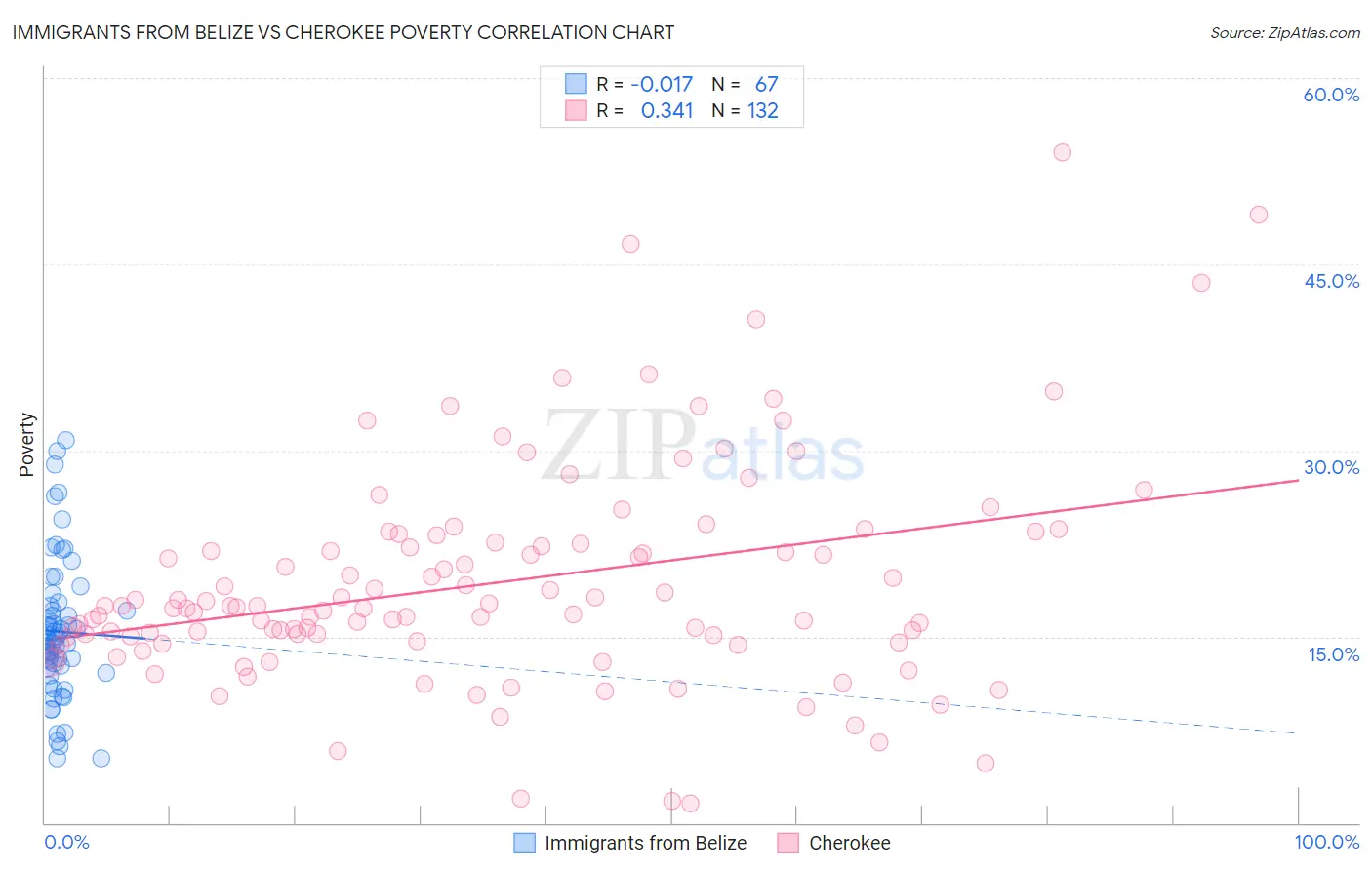 Immigrants from Belize vs Cherokee Poverty