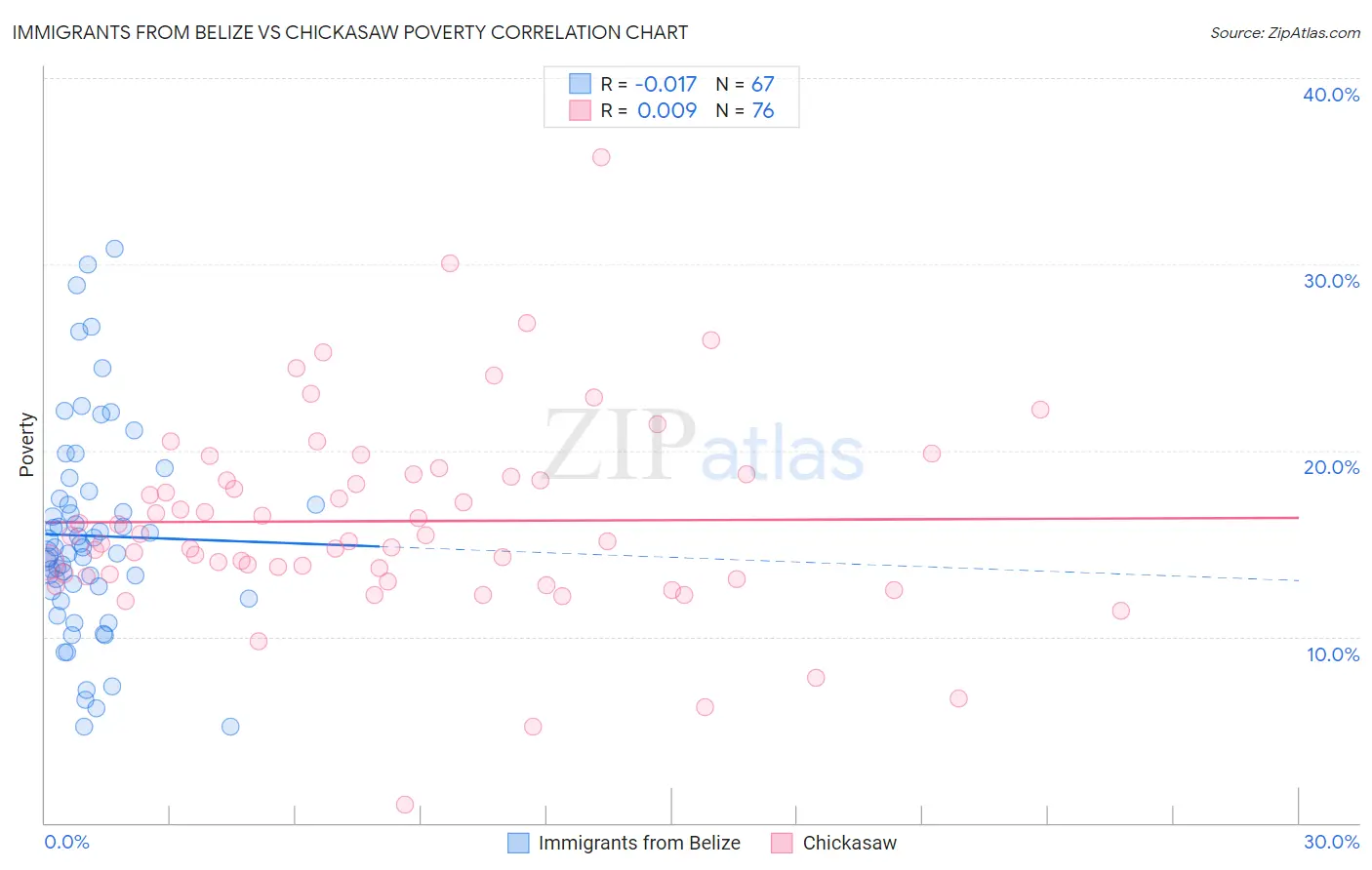 Immigrants from Belize vs Chickasaw Poverty