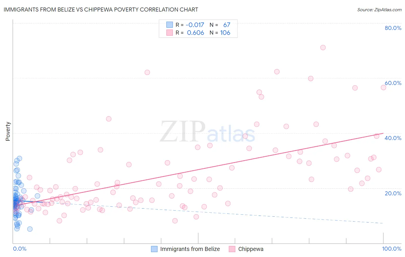 Immigrants from Belize vs Chippewa Poverty