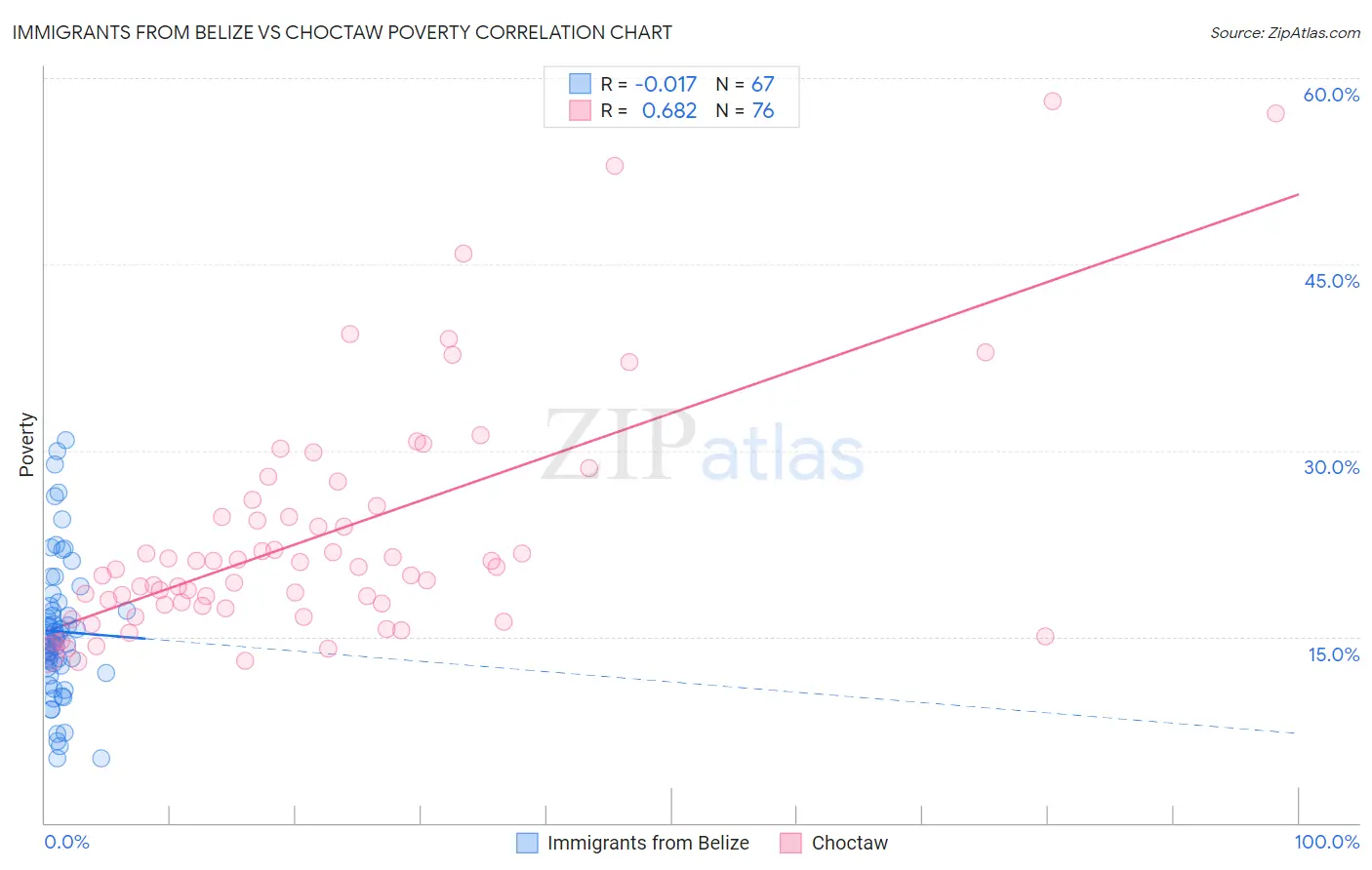 Immigrants from Belize vs Choctaw Poverty