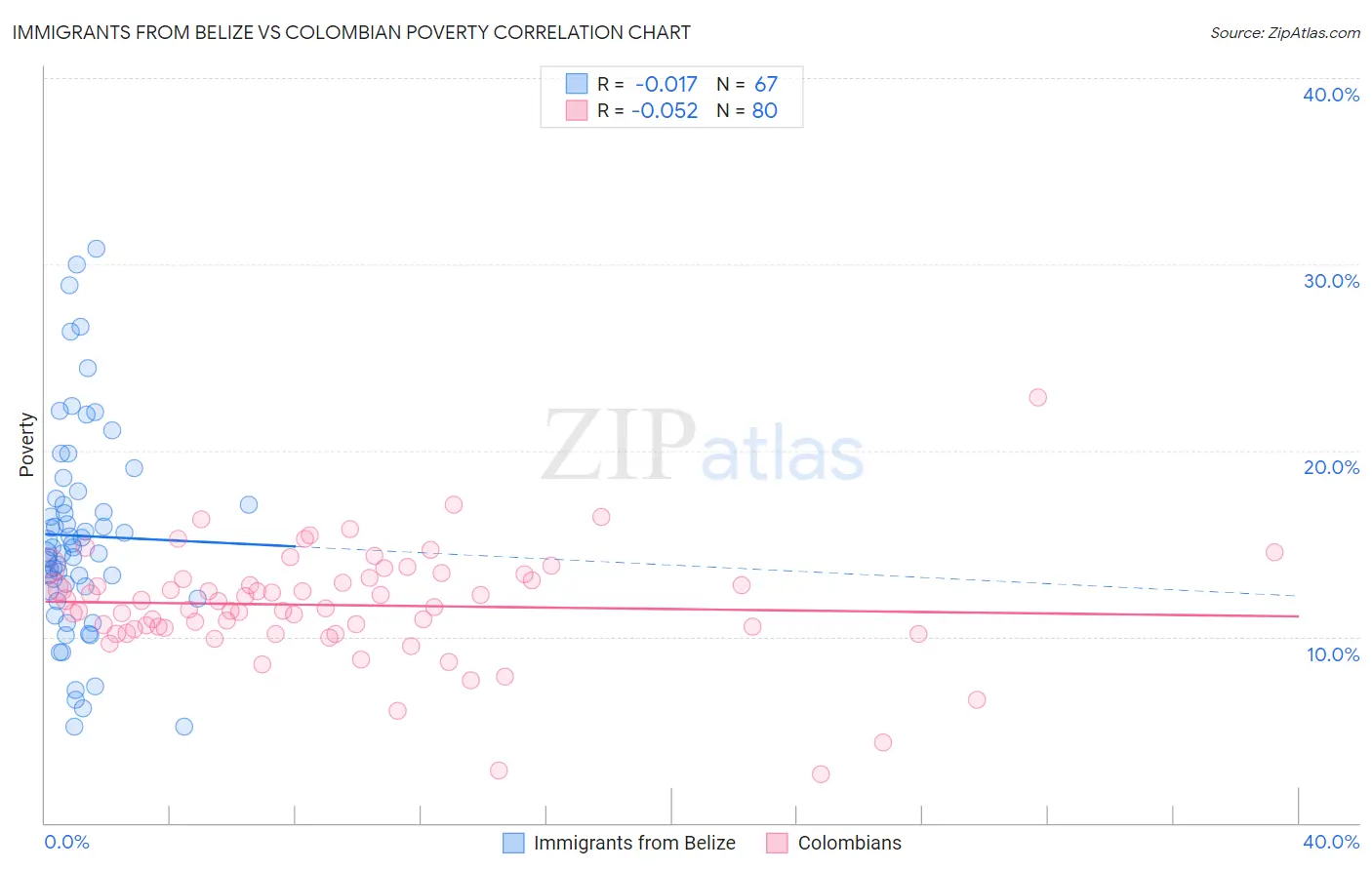 Immigrants from Belize vs Colombian Poverty