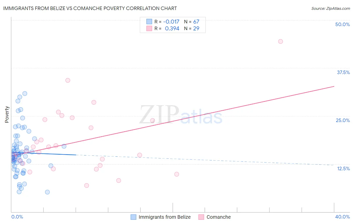 Immigrants from Belize vs Comanche Poverty