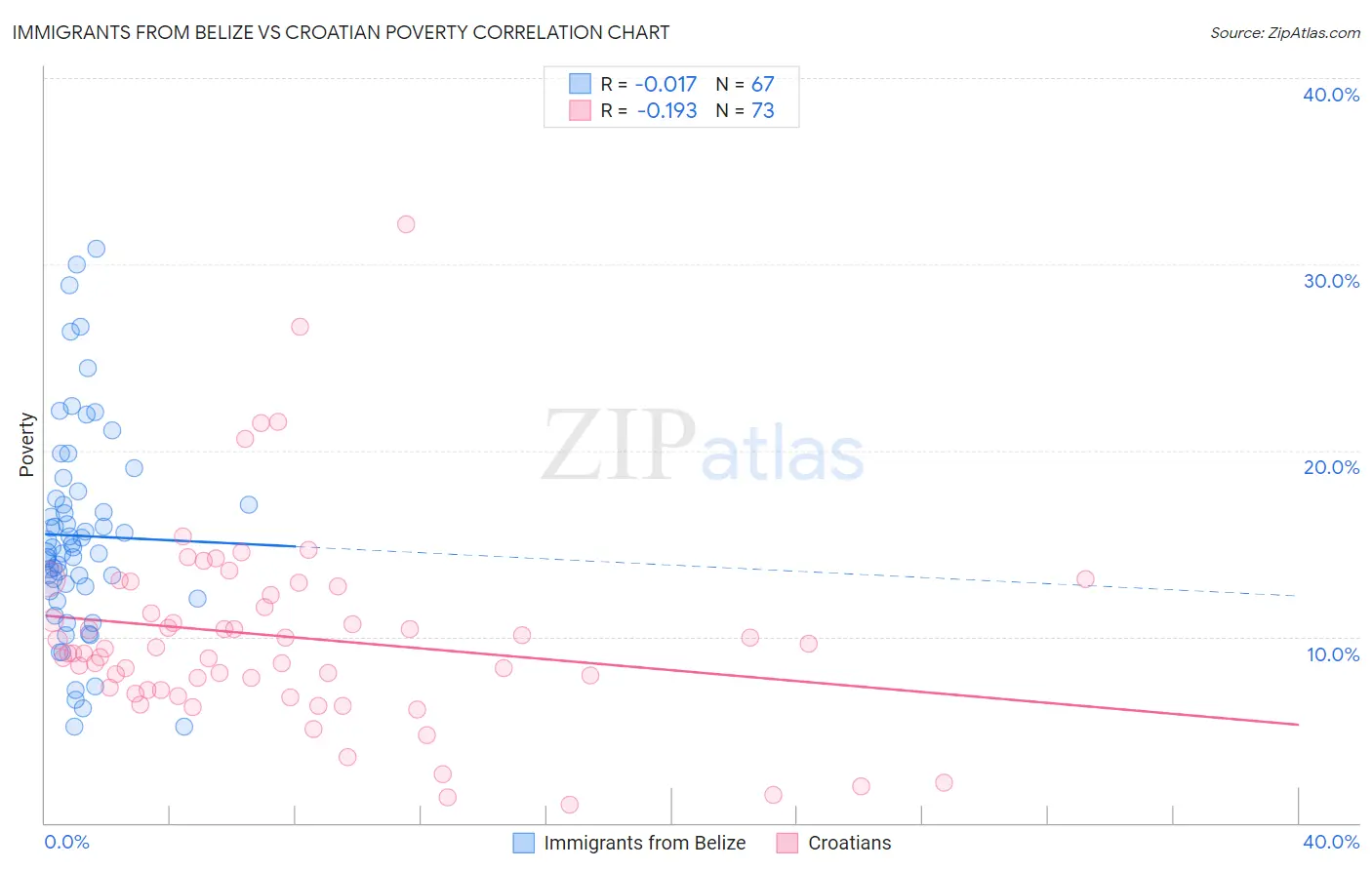 Immigrants from Belize vs Croatian Poverty