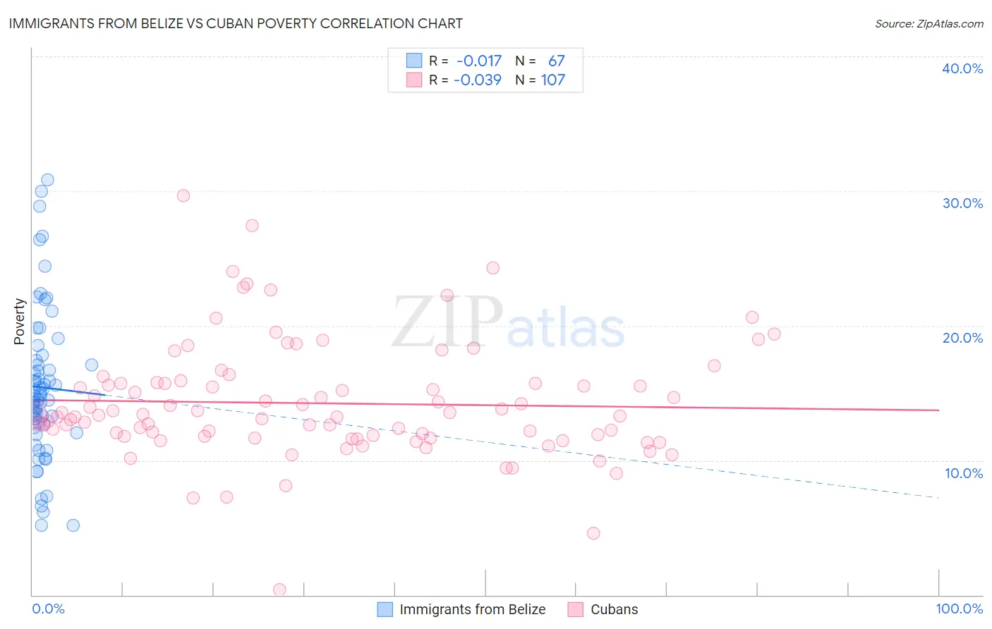 Immigrants from Belize vs Cuban Poverty